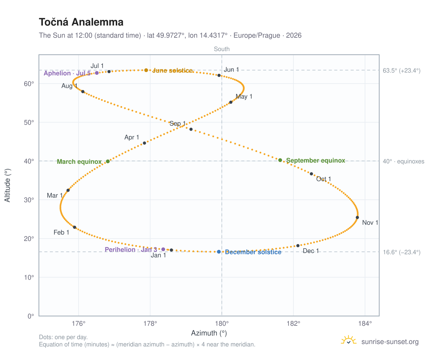 Točná analemma chart: the Sun at 12:00 (standard time) through the year