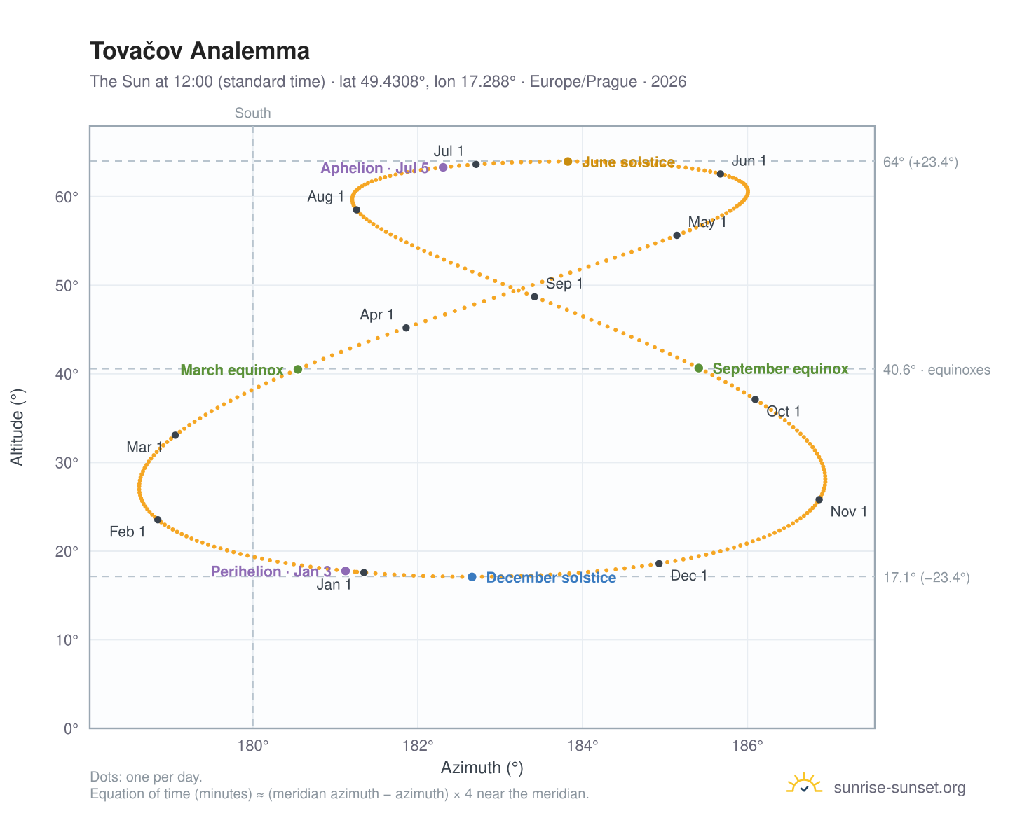 Tovačov analemma chart: the Sun at 12:00 (standard time) through the year