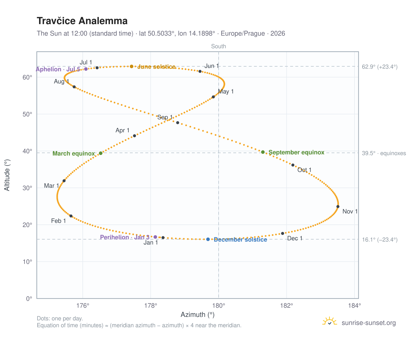 Travčice analemma chart: the Sun at 12:00 (standard time) through the year
