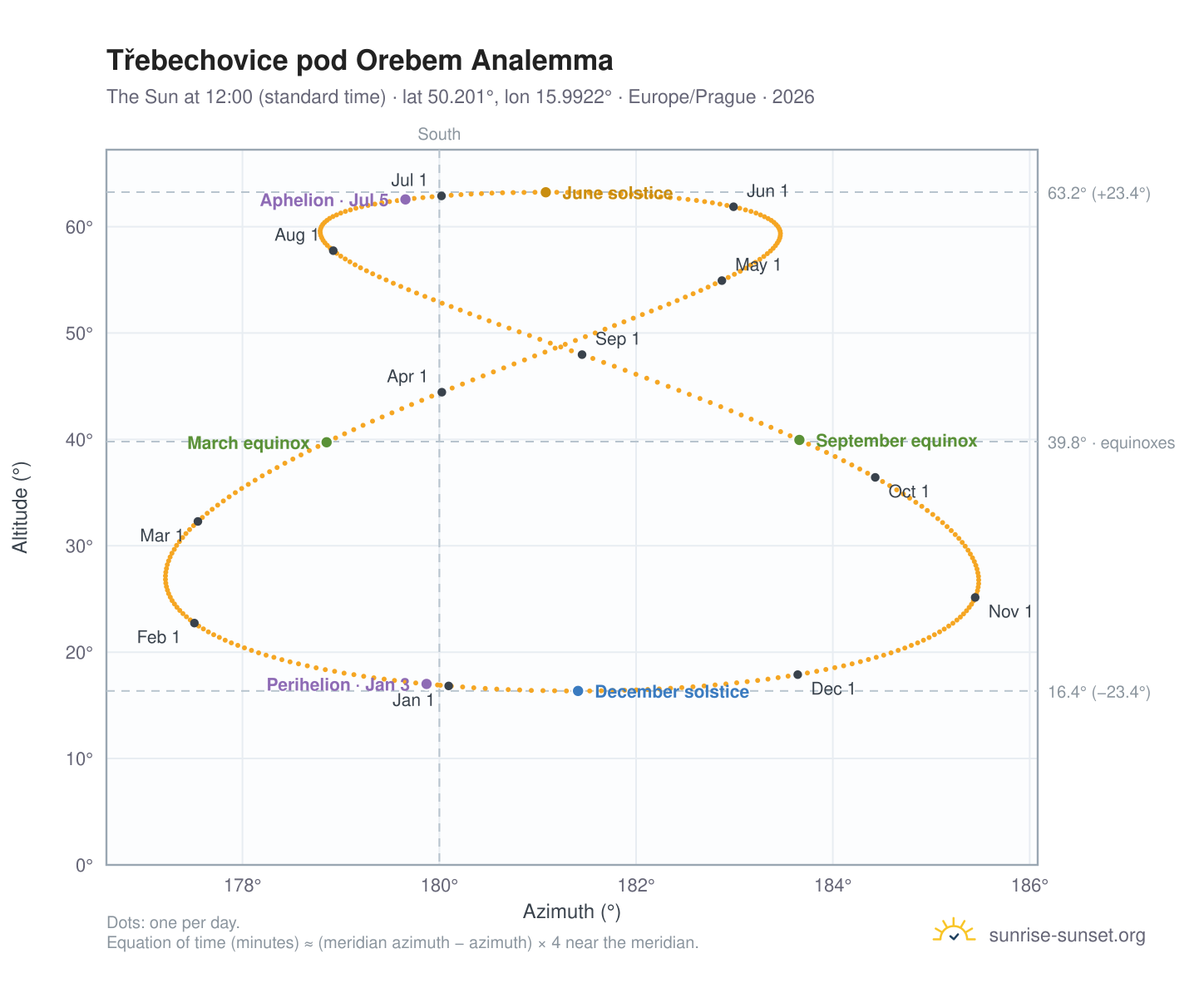 Třebechovice pod Orebem analemma chart: the Sun at 12:00 (standard time) through the year