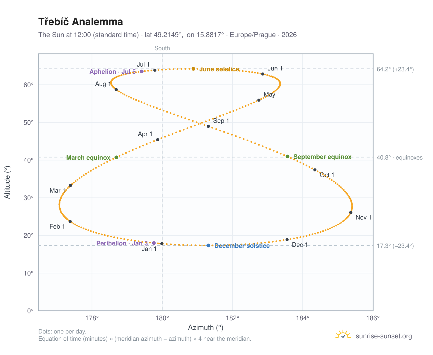 Třebíč analemma chart: the Sun at 12:00 (standard time) through the year