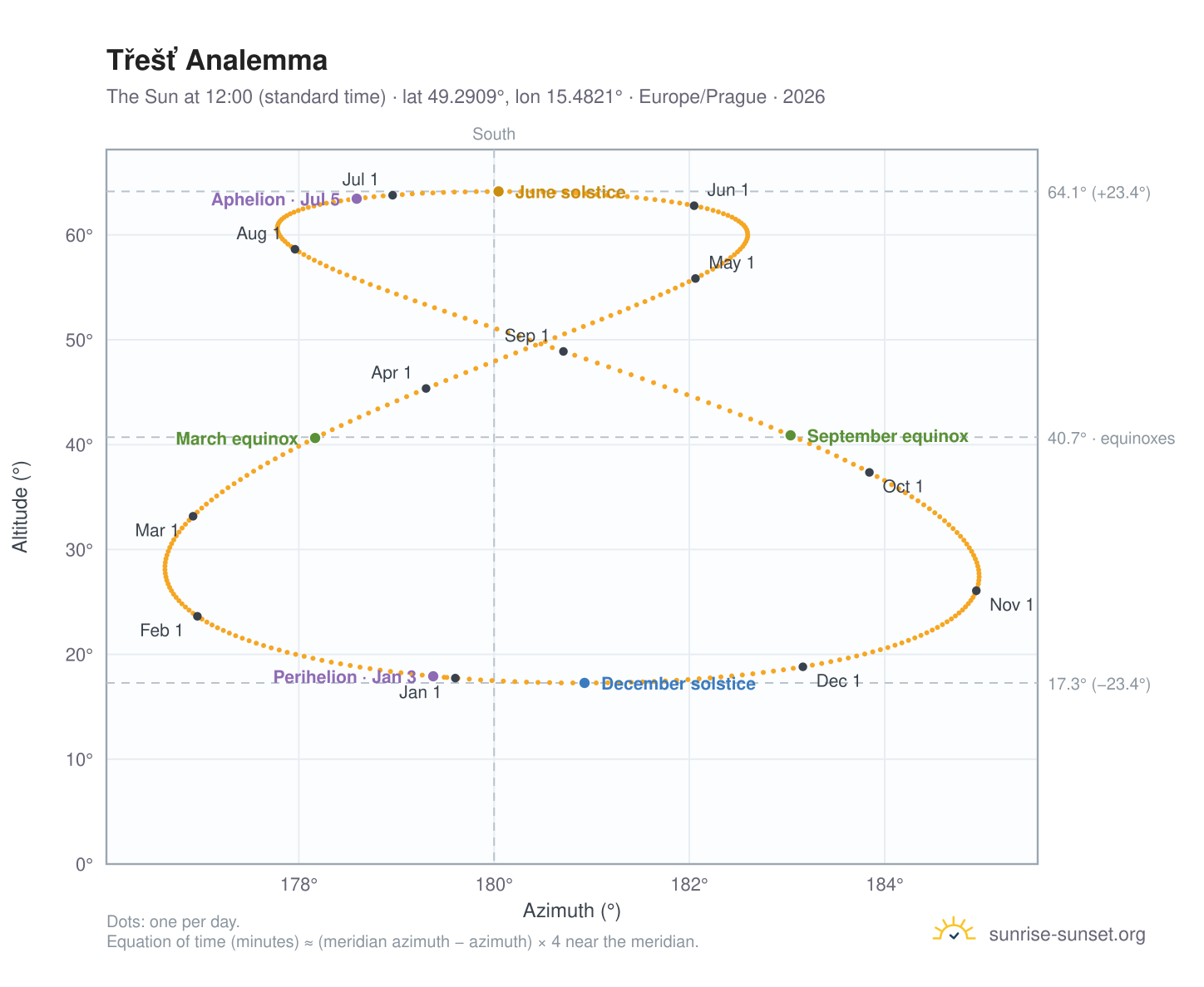 Třešť analemma chart: the Sun at 12:00 (standard time) through the year