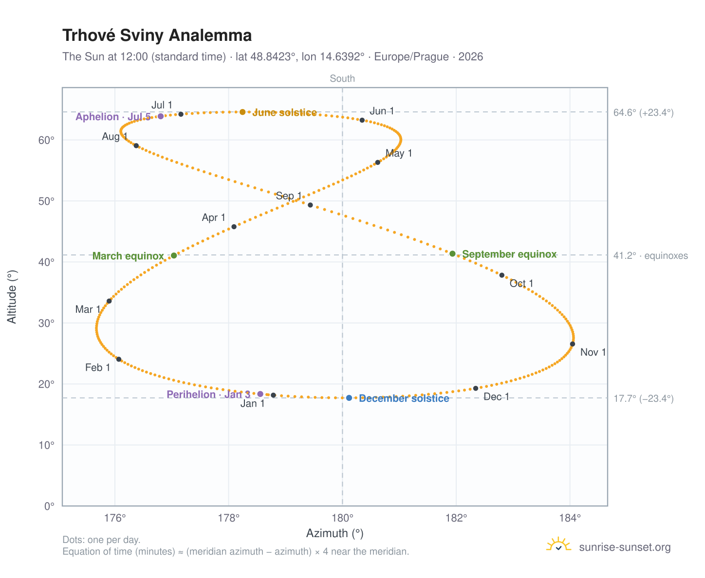 Trhové Sviny analemma chart: the Sun at 12:00 (standard time) through the year