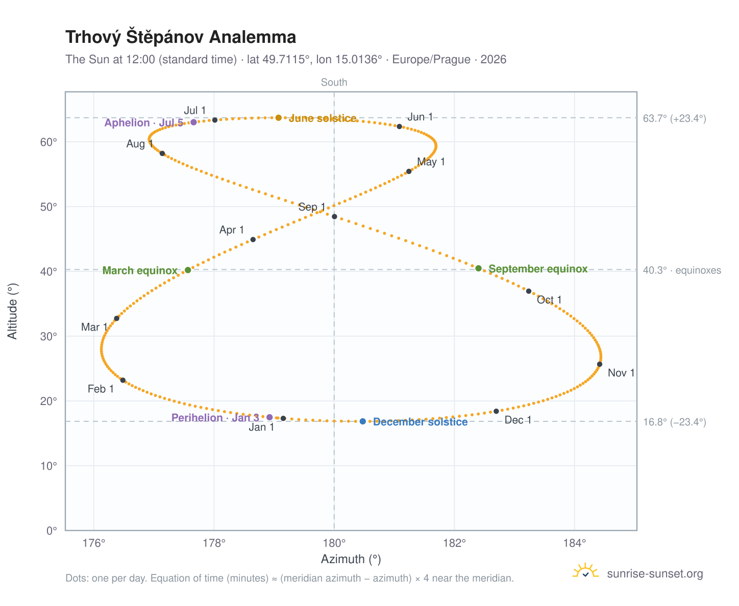 Trhový Štěpánov analemma chart: the Sun at 12:00 (standard time) through the year