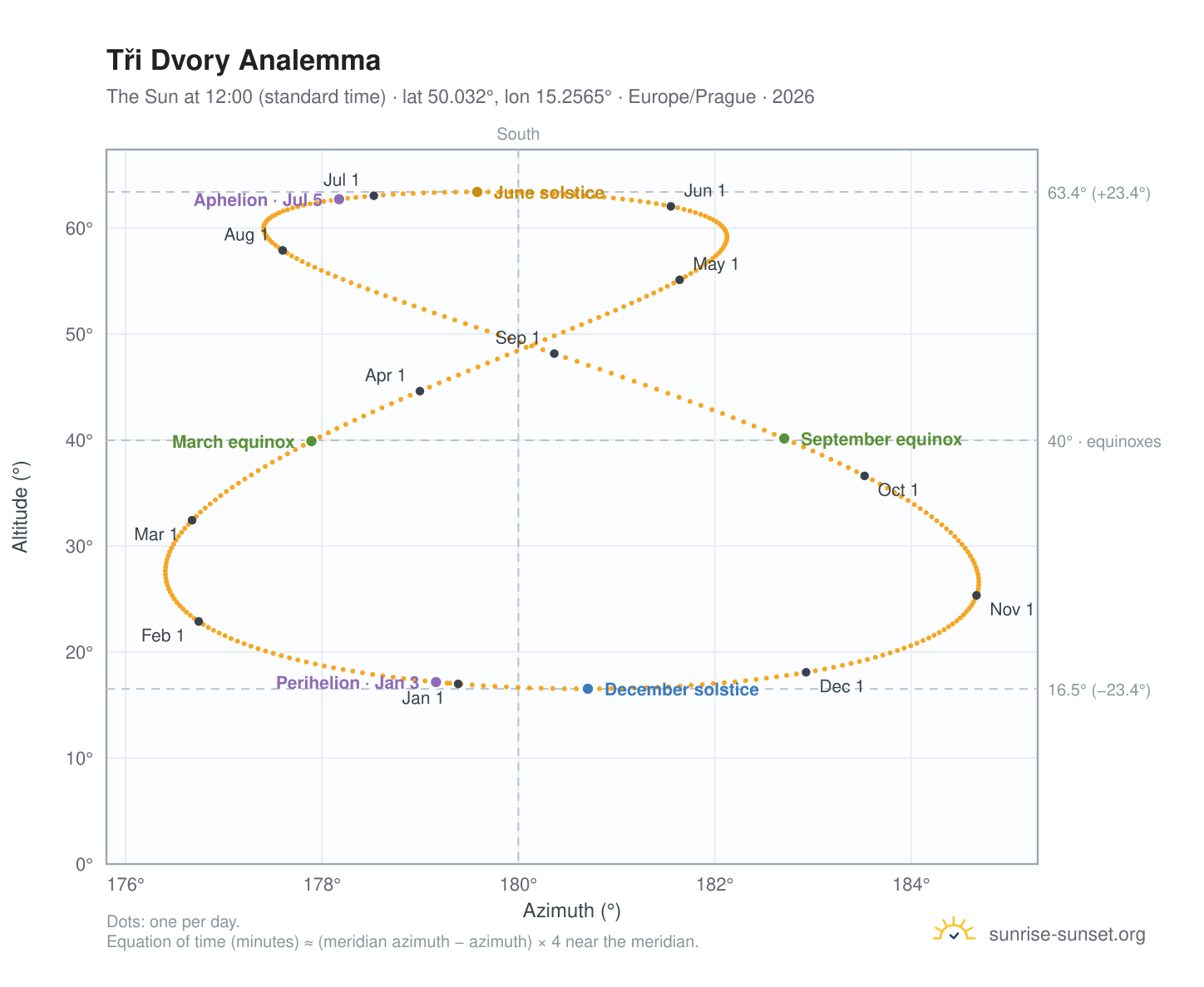 Tři Dvory analemma chart: the Sun at 12:00 (standard time) through the year