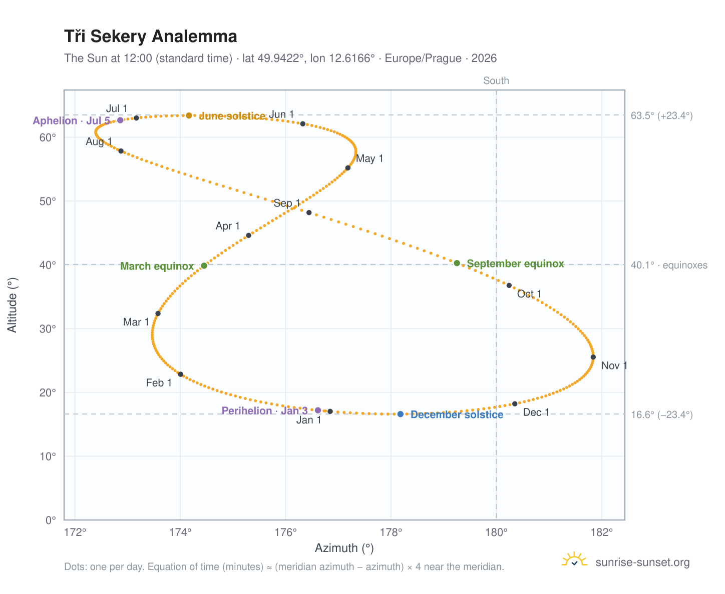 Tři Sekery analemma chart: the Sun at 12:00 (standard time) through the year