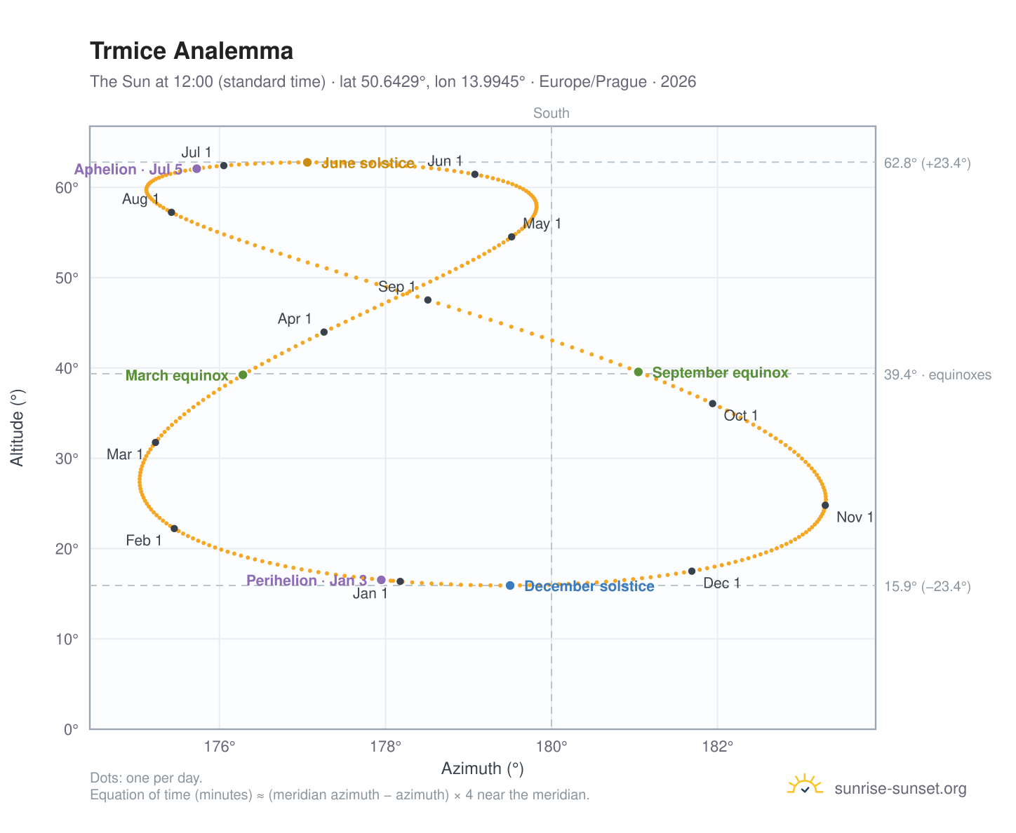 Trmice analemma chart: the Sun at 12:00 (standard time) through the year