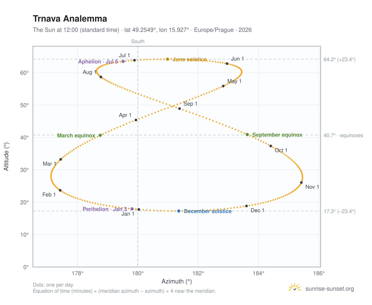 Trnava analemma chart: the Sun at 12:00 (standard time) through the year