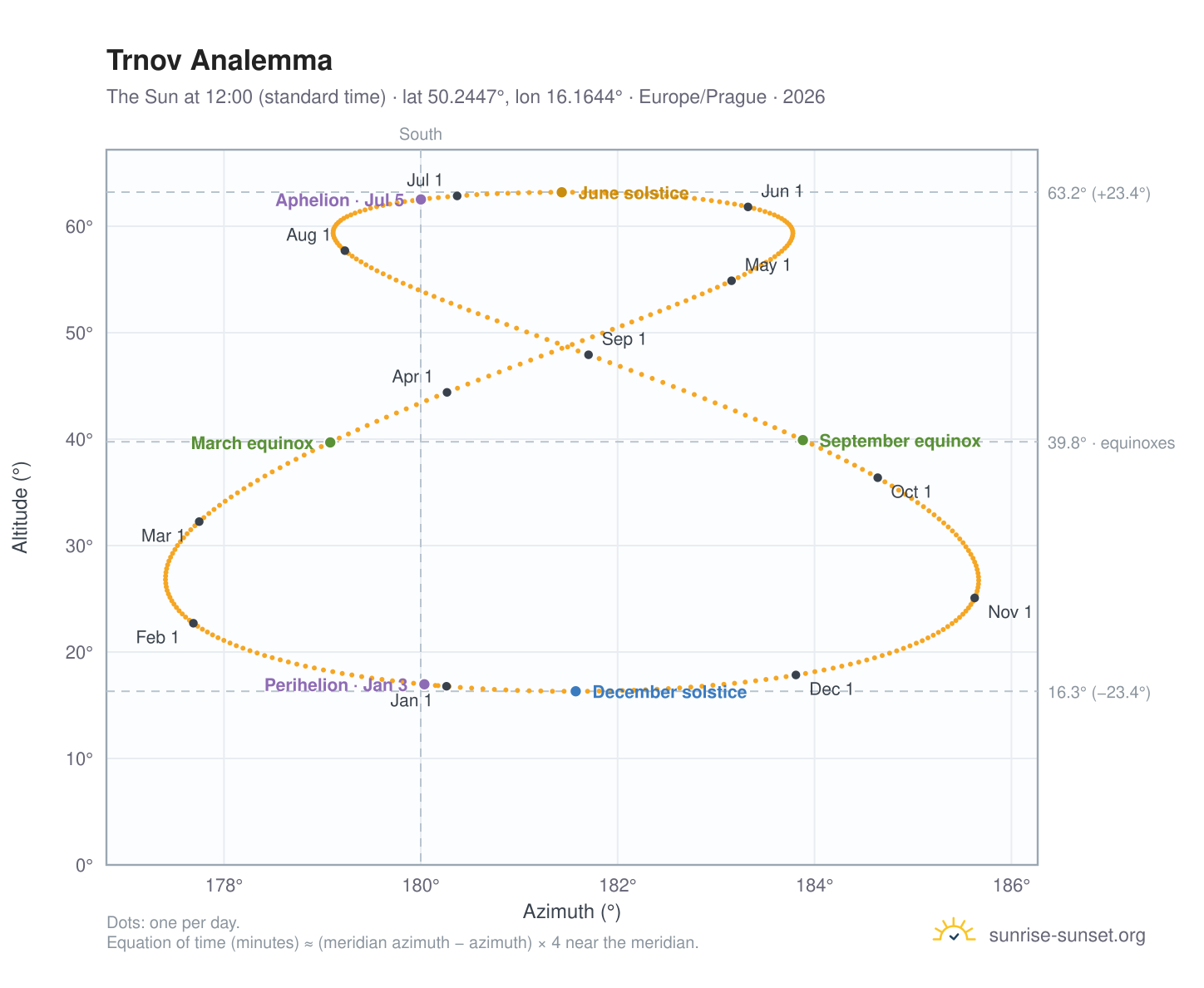 Trnov analemma chart: the Sun at 12:00 (standard time) through the year
