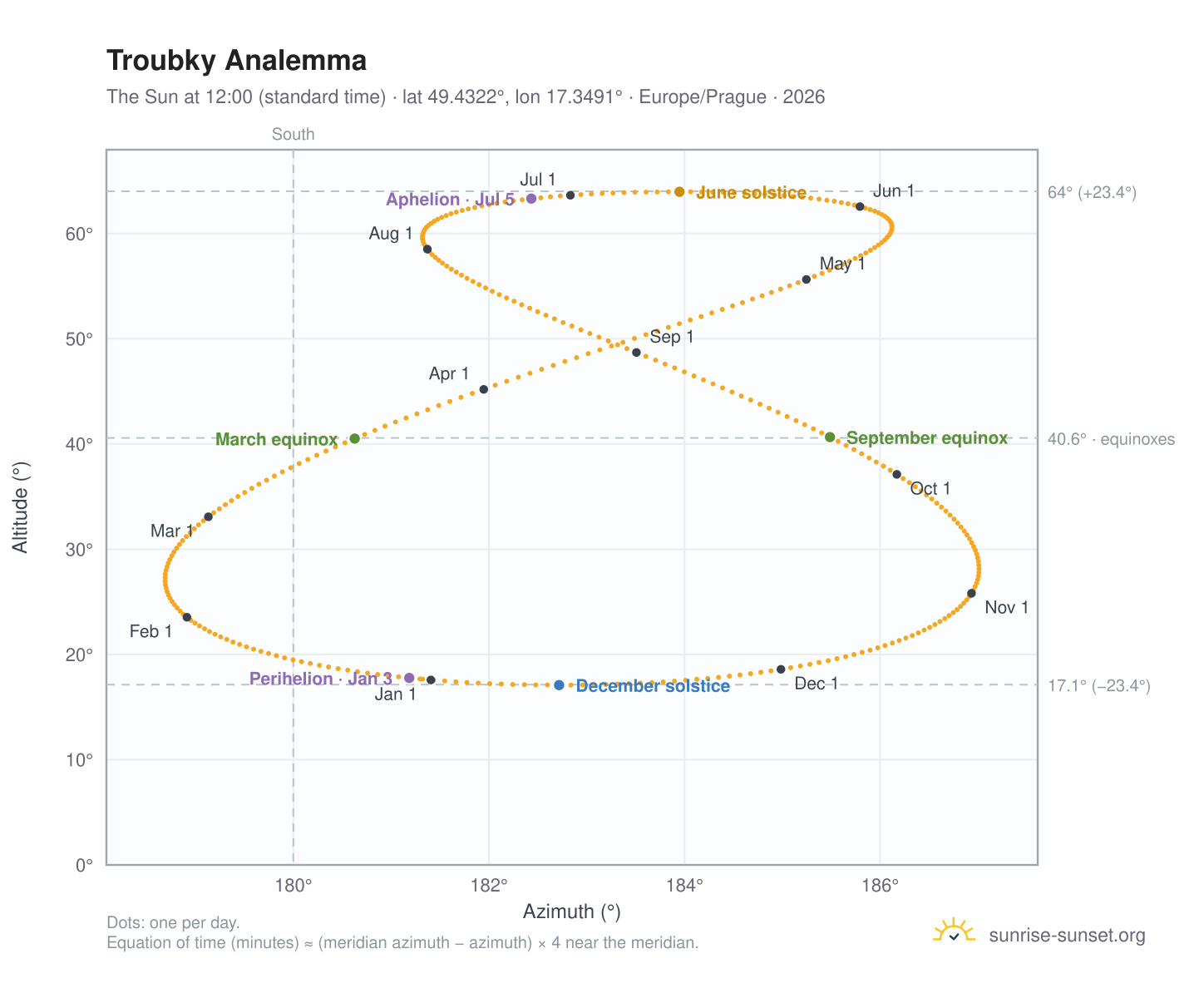 Troubky analemma chart: the Sun at 12:00 (standard time) through the year