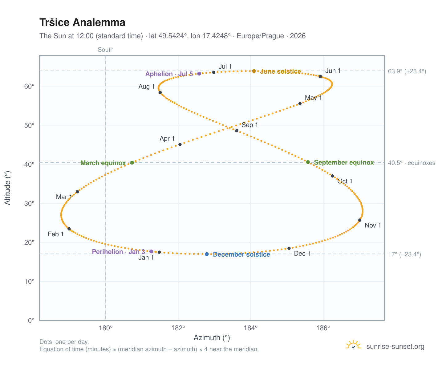 Tršice analemma chart: the Sun at 12:00 (standard time) through the year