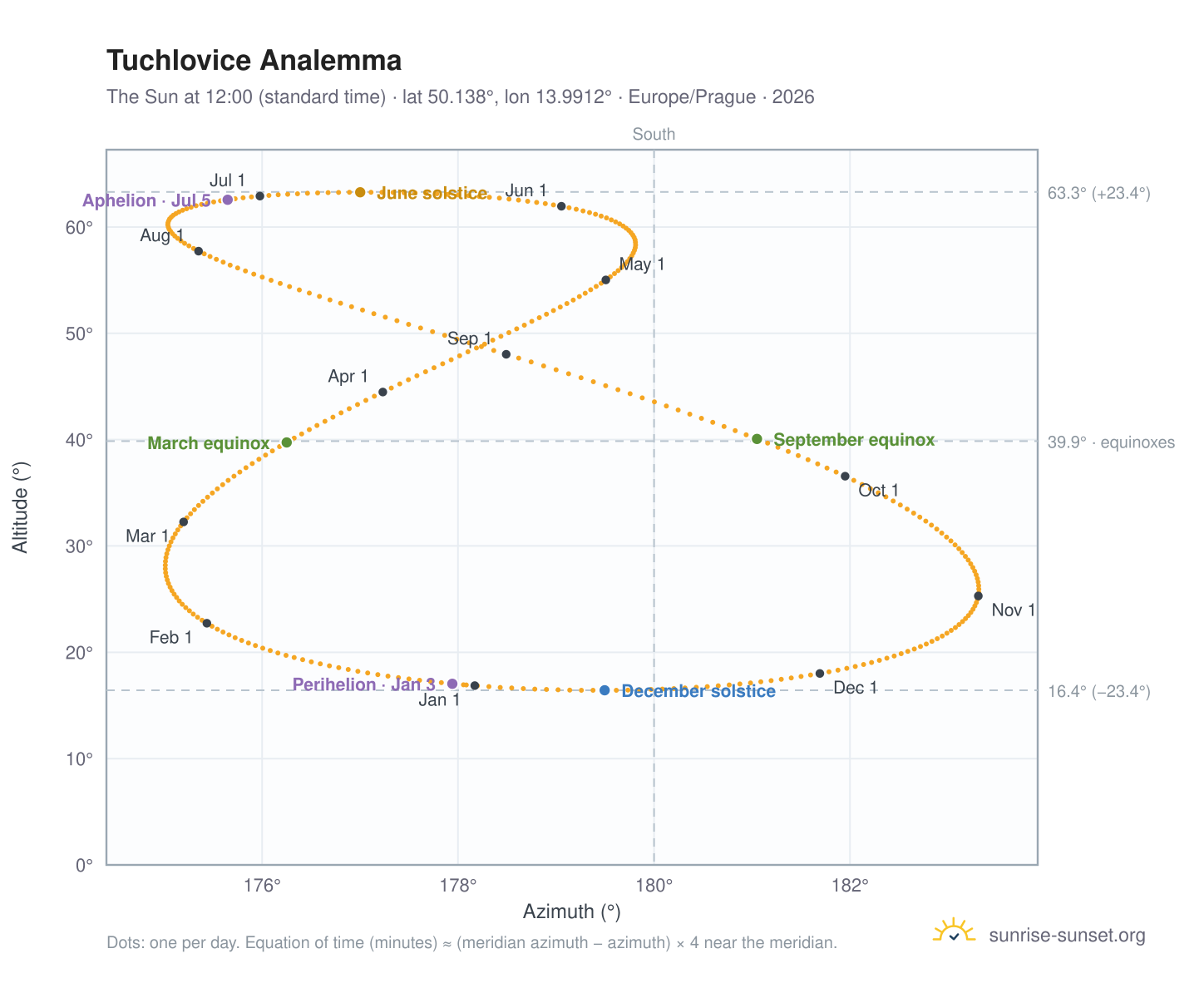 Tuchlovice analemma chart: the Sun at 12:00 (standard time) through the year