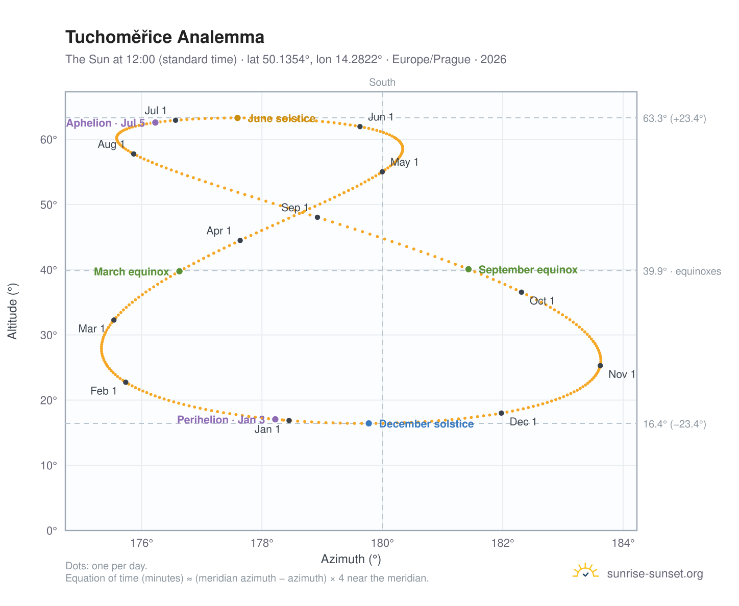 Tuchoměřice analemma chart: the Sun at 12:00 (standard time) through the year