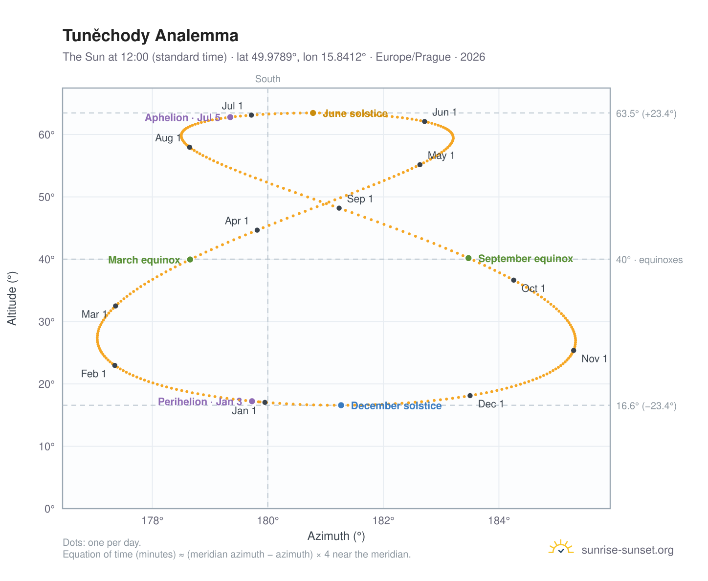 Tuněchody analemma chart: the Sun at 12:00 (standard time) through the year