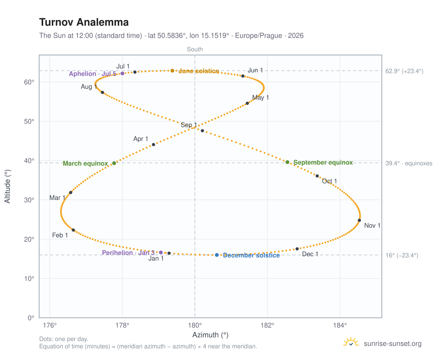 Turnov analemma chart: the Sun at 12:00 (standard time) through the year