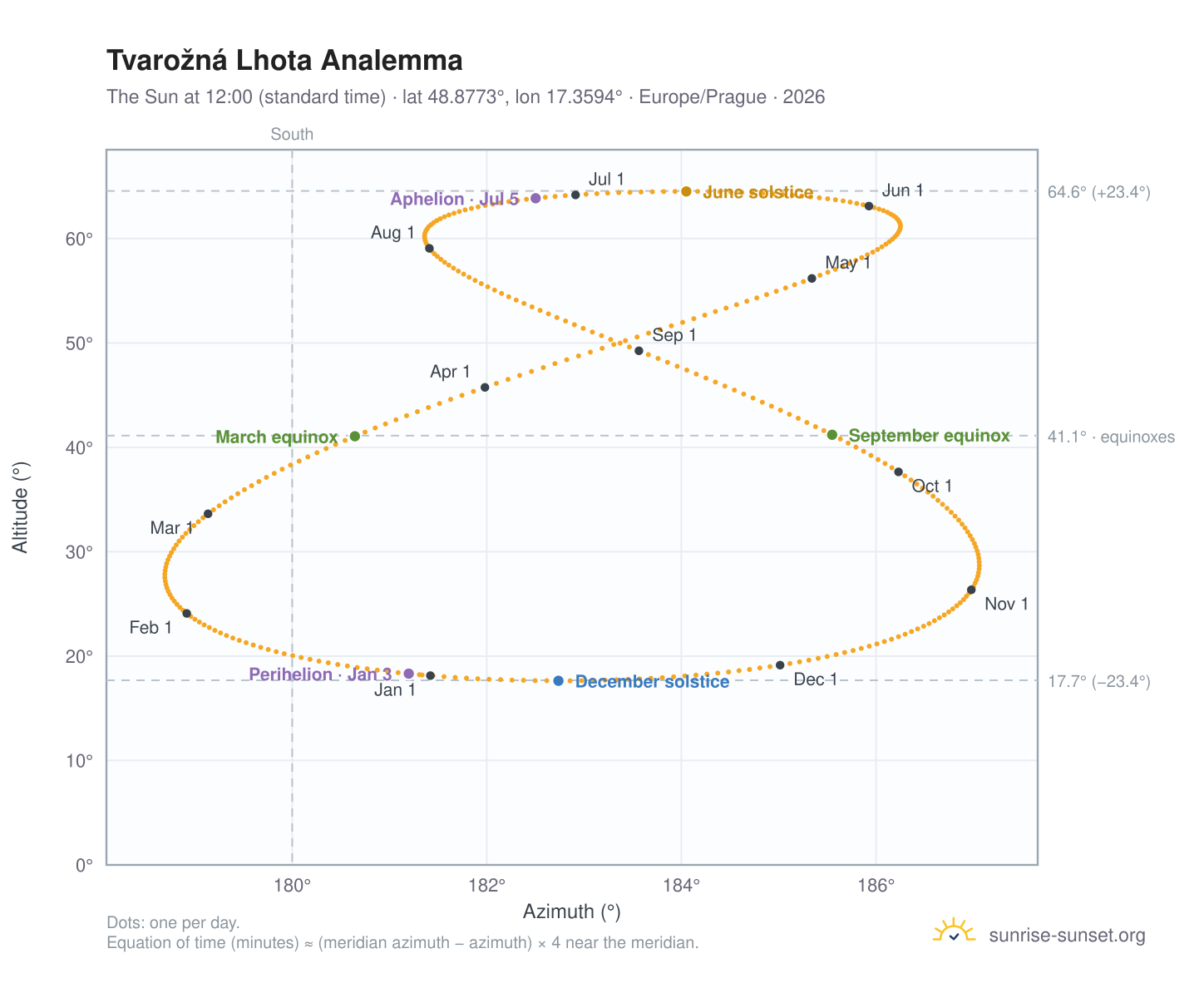 Tvarožná Lhota analemma chart: the Sun at 12:00 (standard time) through the year