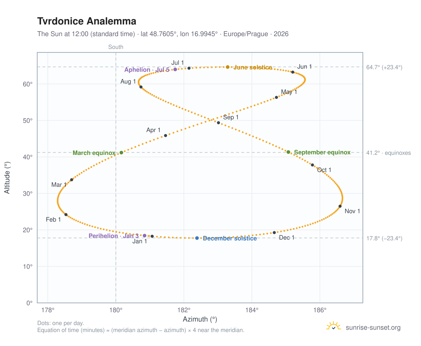Tvrdonice analemma chart: the Sun at 12:00 (standard time) through the year