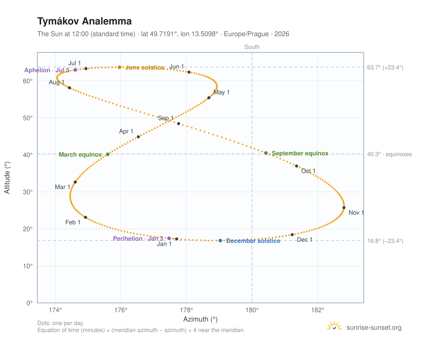 Tymákov analemma chart: the Sun at 12:00 (standard time) through the year