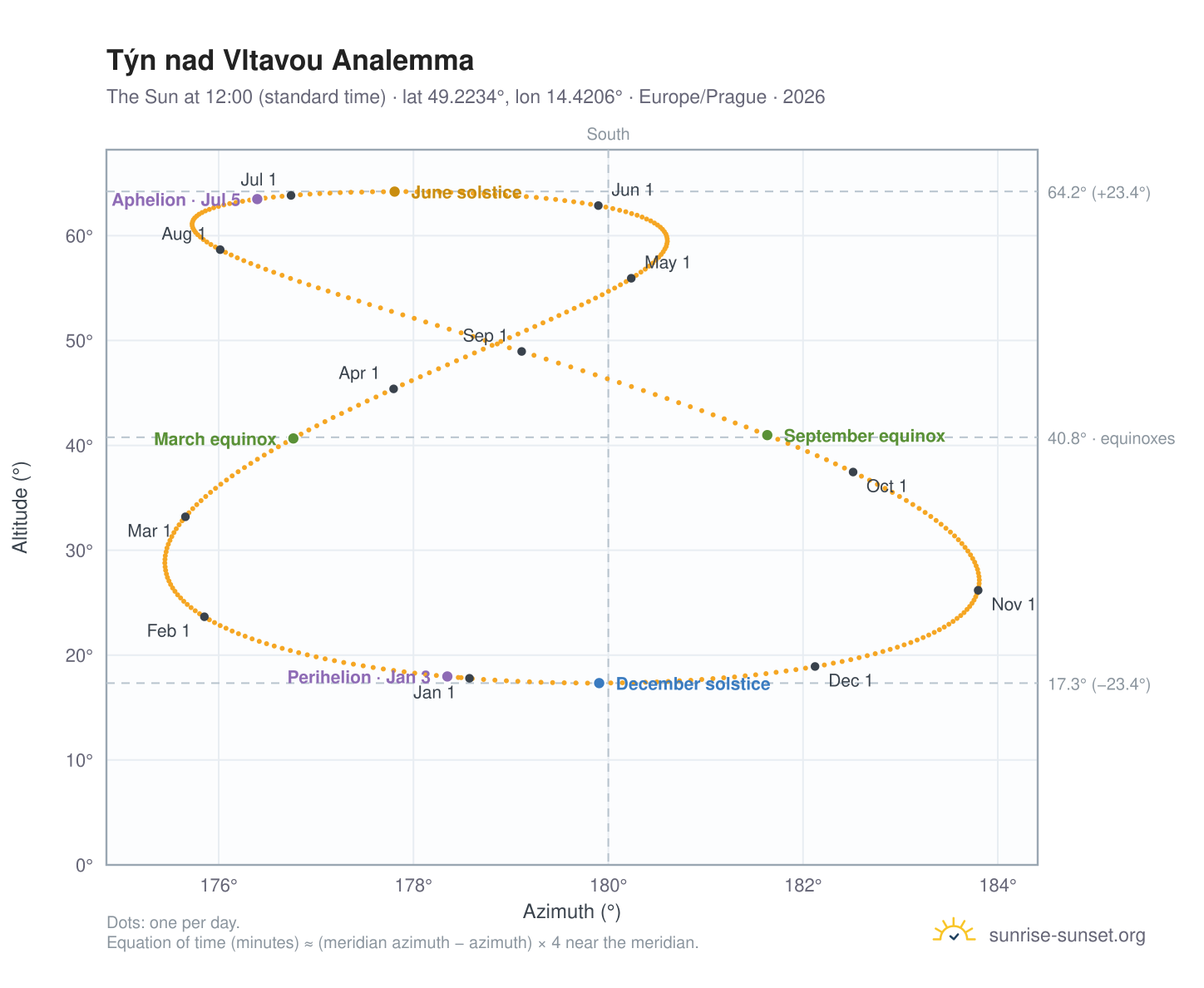 Týn nad Vltavou analemma chart: the Sun at 12:00 (standard time) through the year