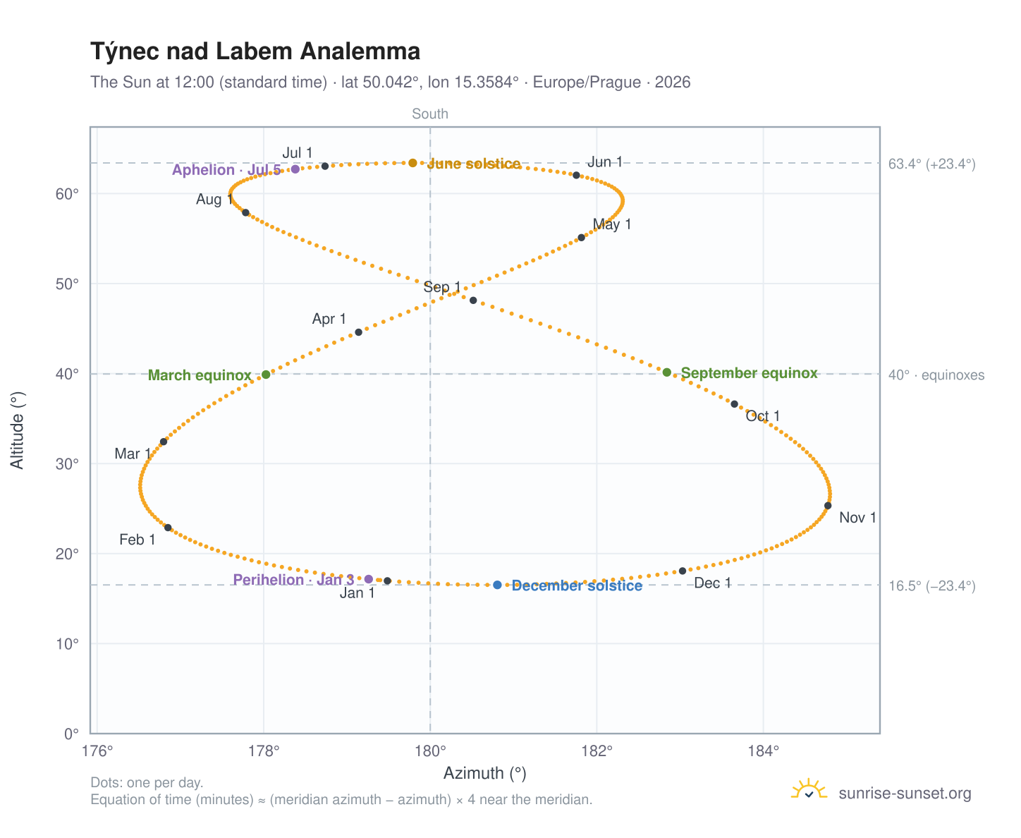 Týnec nad Labem analemma chart: the Sun at 12:00 (standard time) through the year