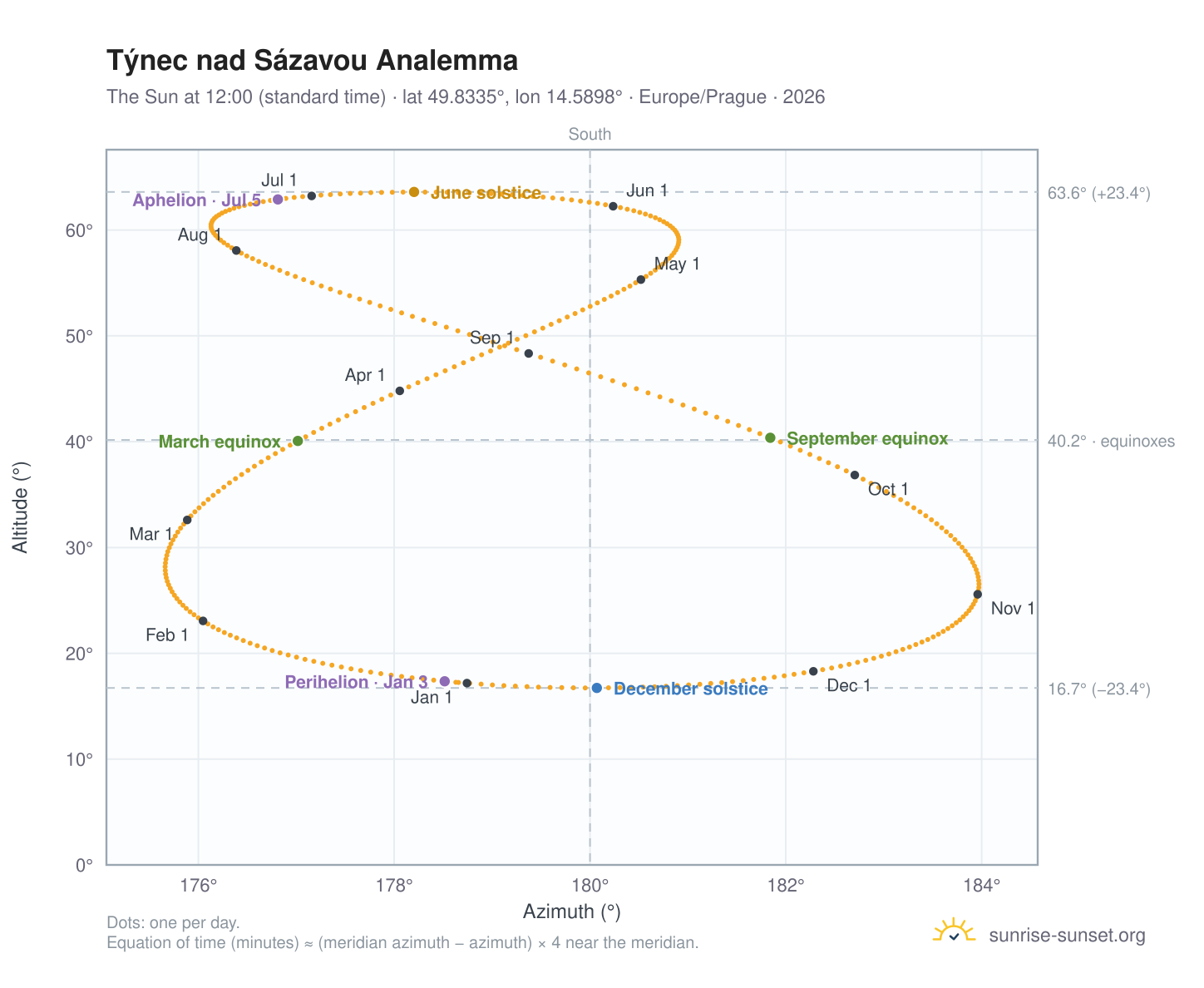Týnec nad Sázavou analemma chart: the Sun at 12:00 (standard time) through the year