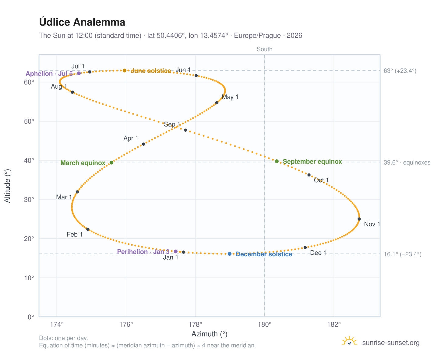 Údlice analemma chart: the Sun at 12:00 (standard time) through the year