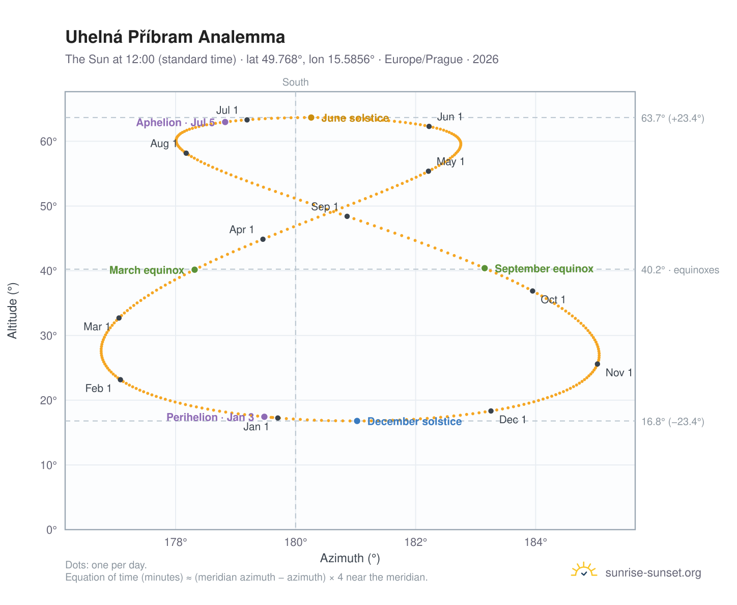 Uhelná Příbram analemma chart: the Sun at 12:00 (standard time) through the year