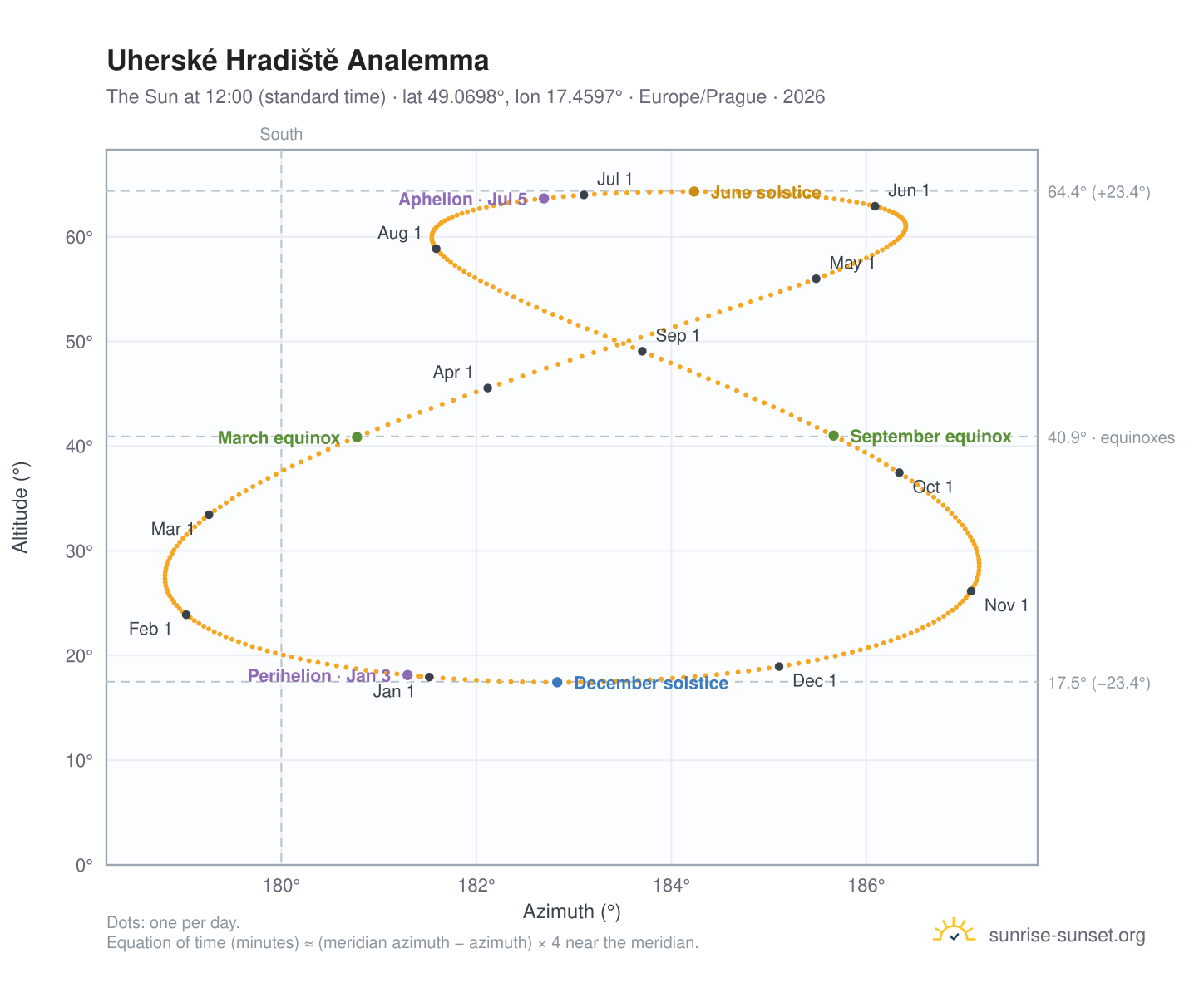 Uherské Hradiště analemma chart: the Sun at 12:00 (standard time) through the year