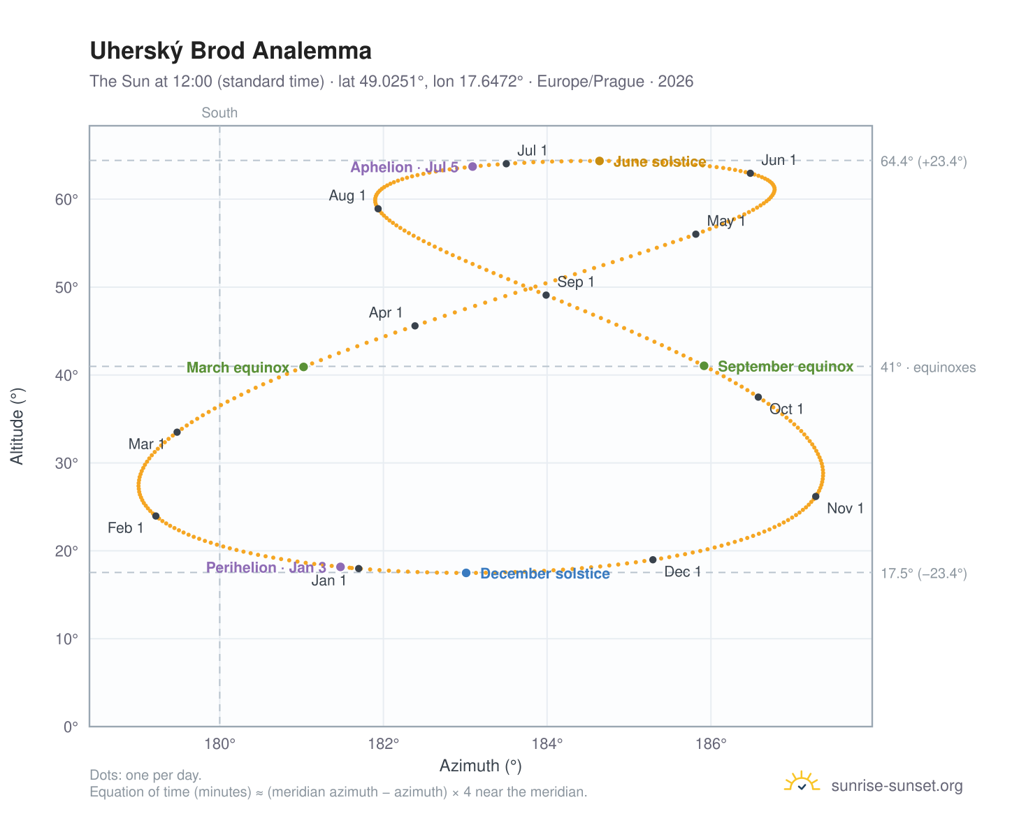 Uherský Brod analemma chart: the Sun at 12:00 (standard time) through the year