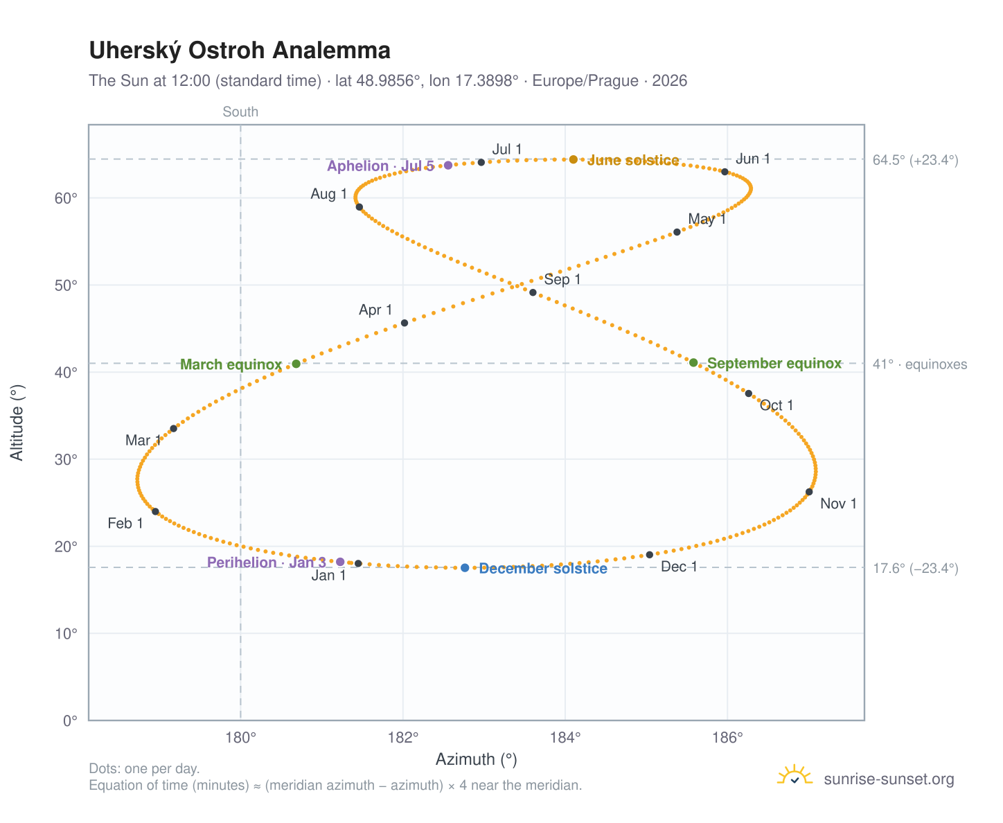 Uherský Ostroh analemma chart: the Sun at 12:00 (standard time) through the year