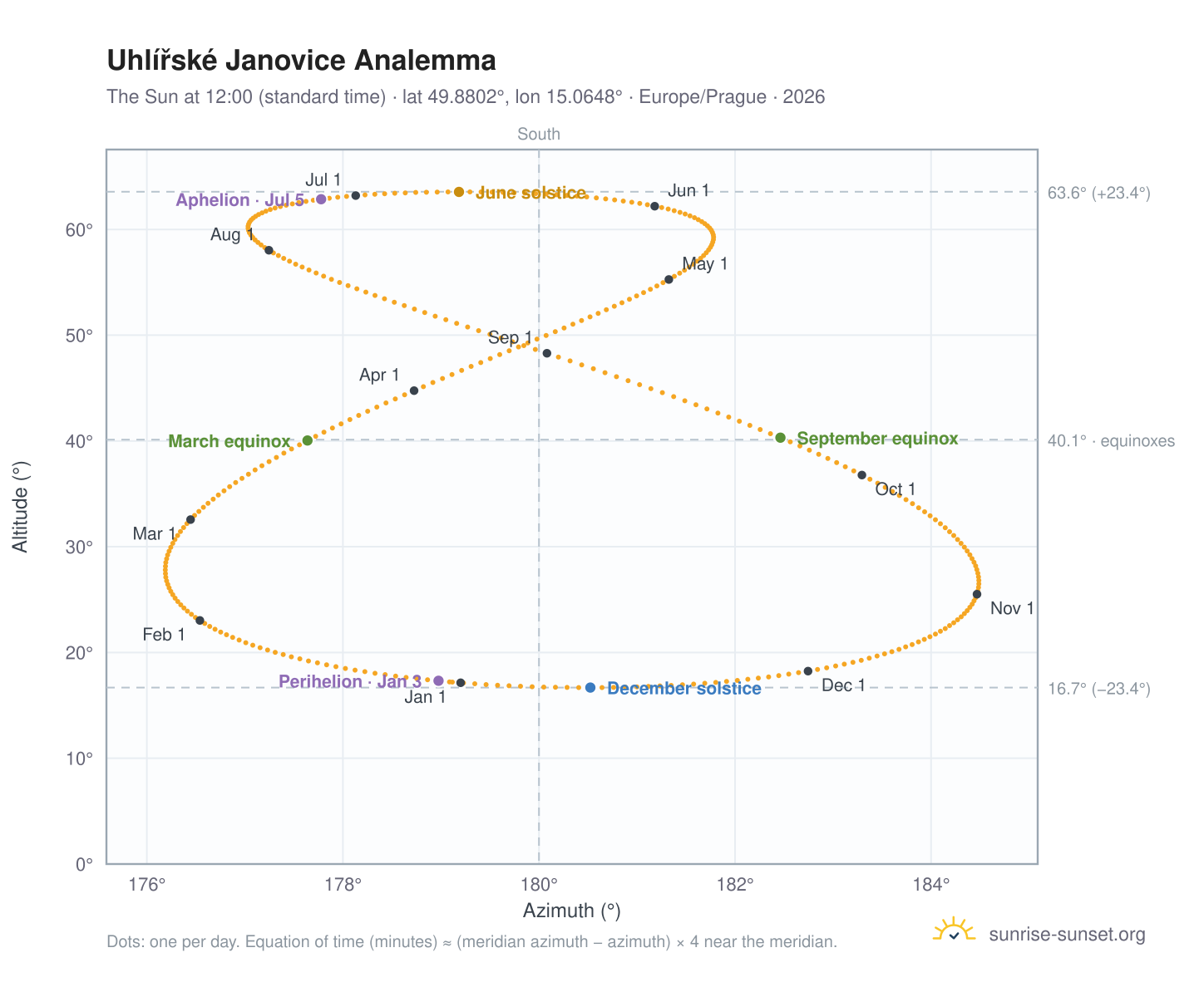Uhlířské Janovice analemma chart: the Sun at 12:00 (standard time) through the year