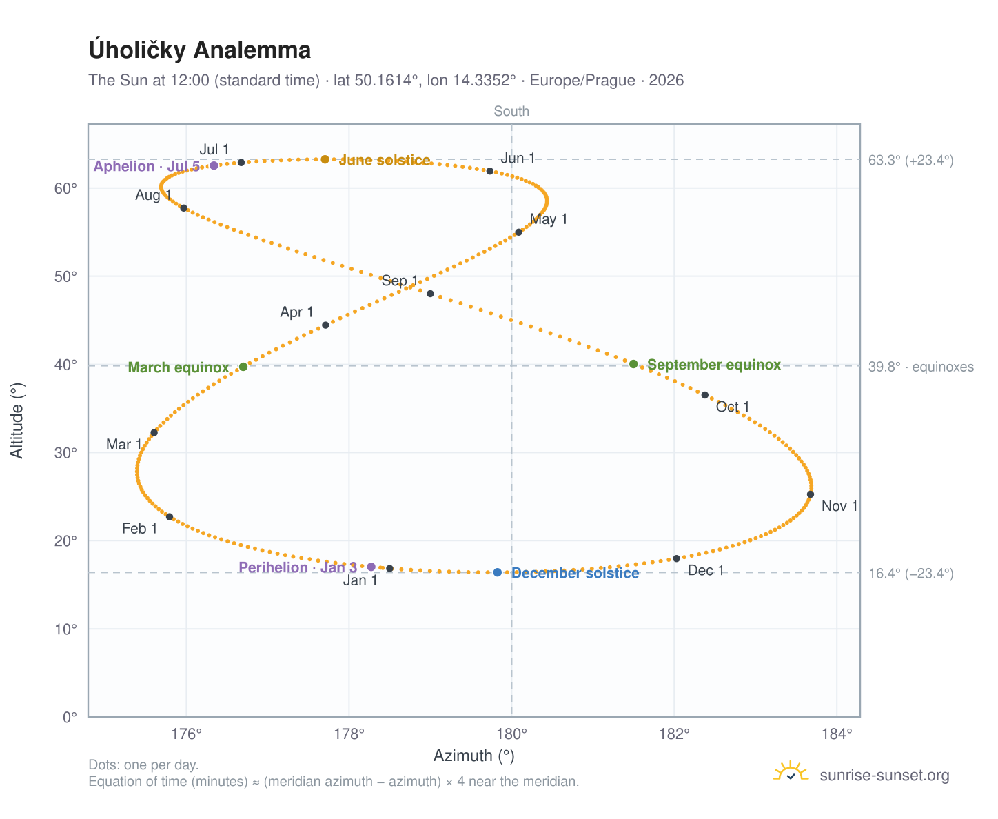 Úholičky analemma chart: the Sun at 12:00 (standard time) through the year