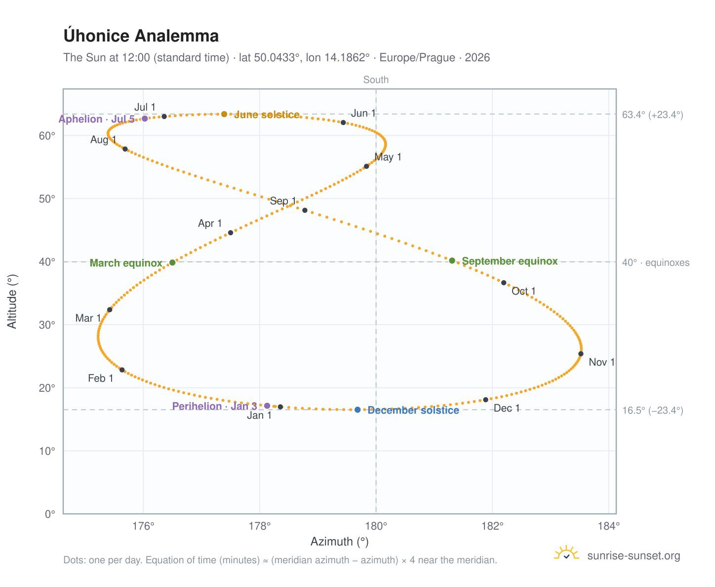 Úhonice analemma chart: the Sun at 12:00 (standard time) through the year