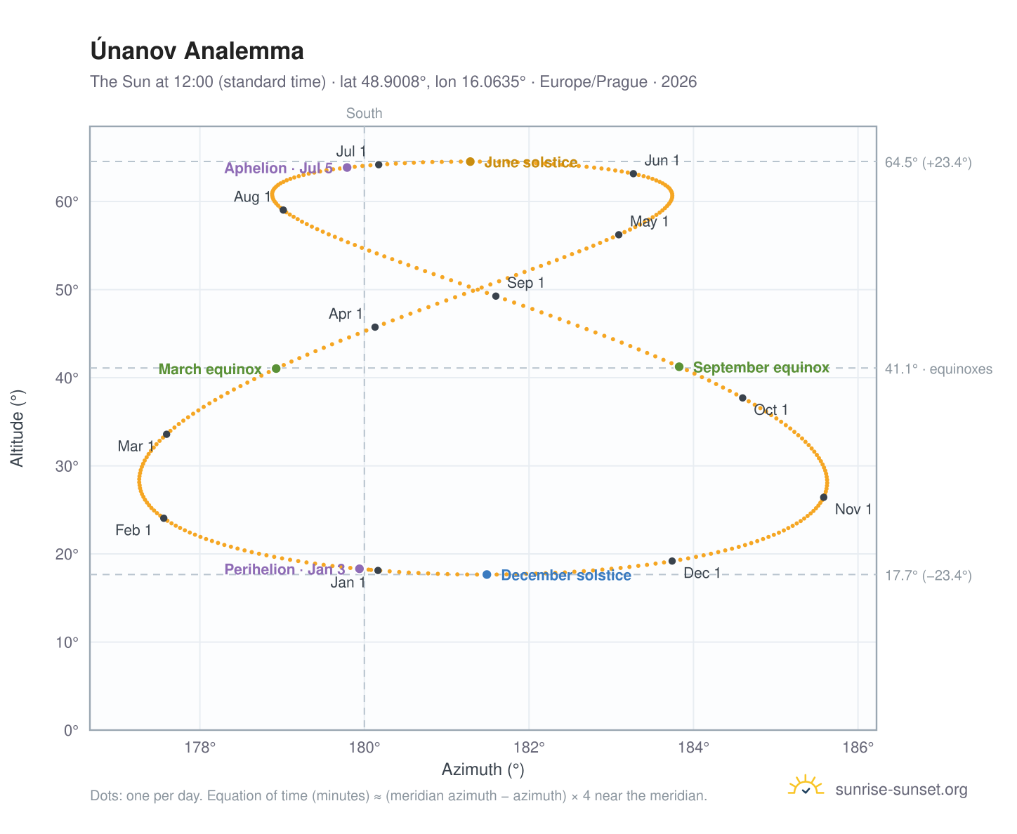 Únanov analemma chart: the Sun at 12:00 (standard time) through the year