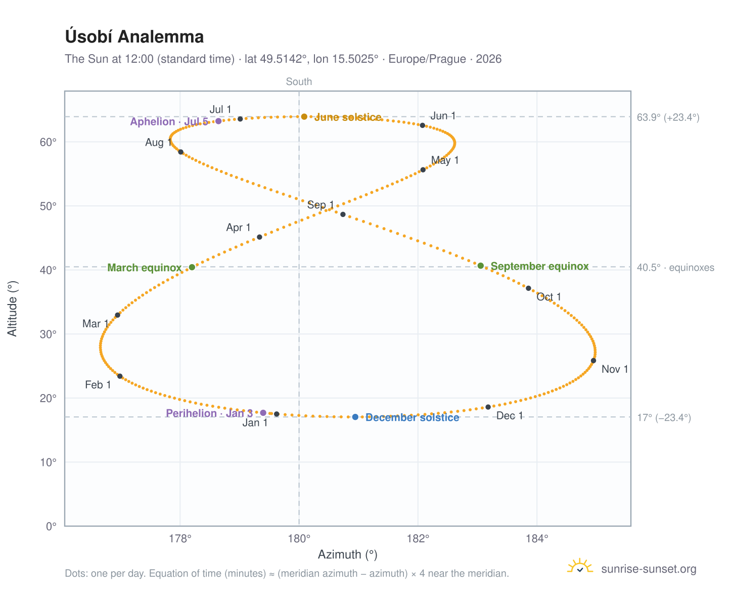 Úsobí analemma chart: the Sun at 12:00 (standard time) through the year