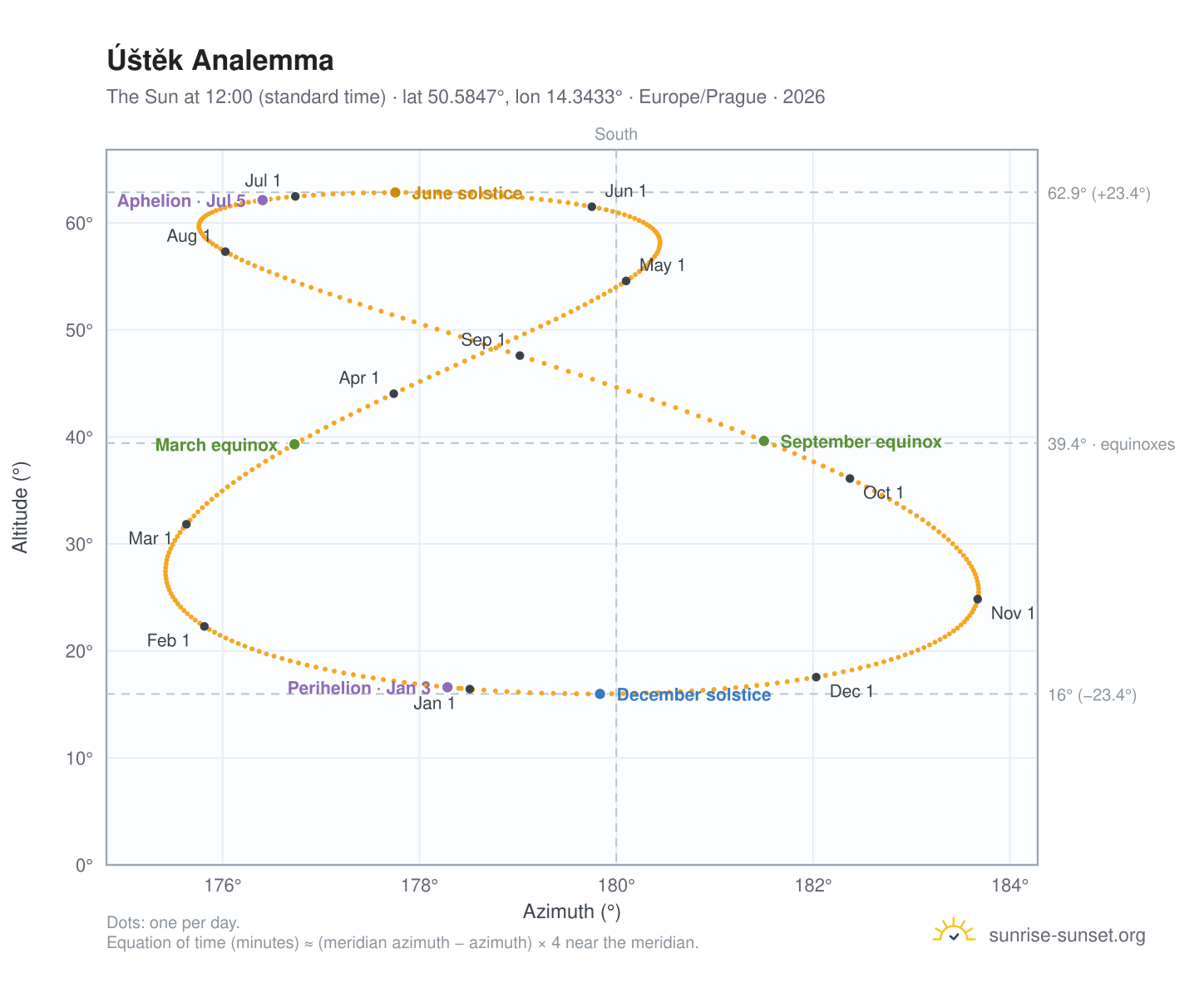 Úštěk analemma chart: the Sun at 12:00 (standard time) through the year