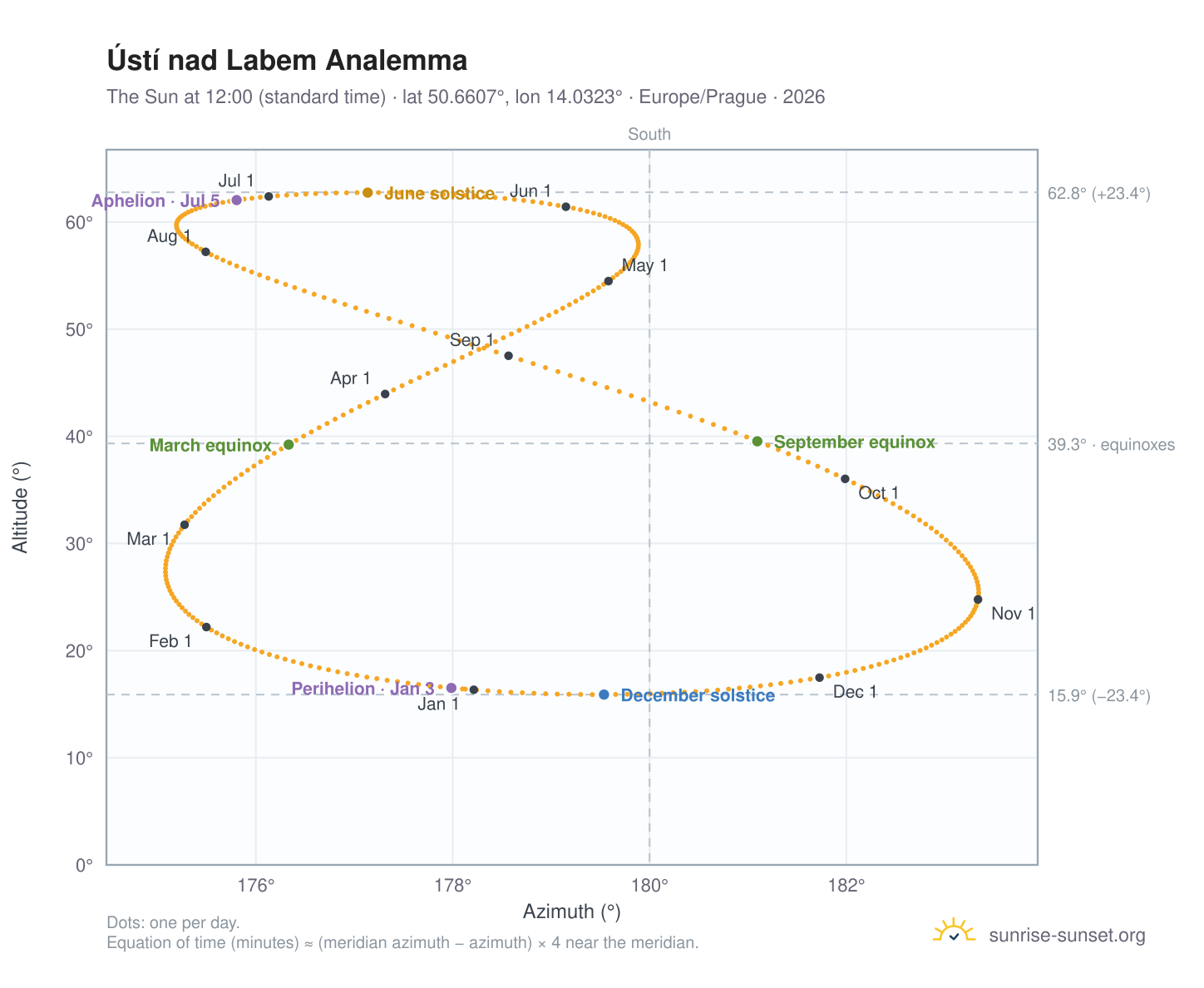 Ústí nad Labem analemma chart: the Sun at 12:00 (standard time) through the year