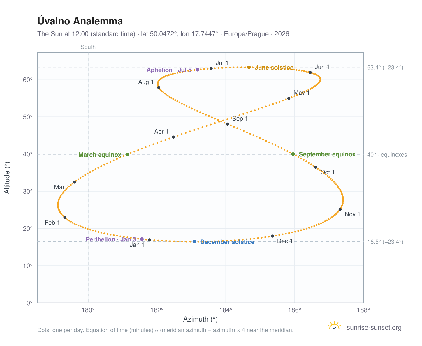 Úvalno analemma chart: the Sun at 12:00 (standard time) through the year