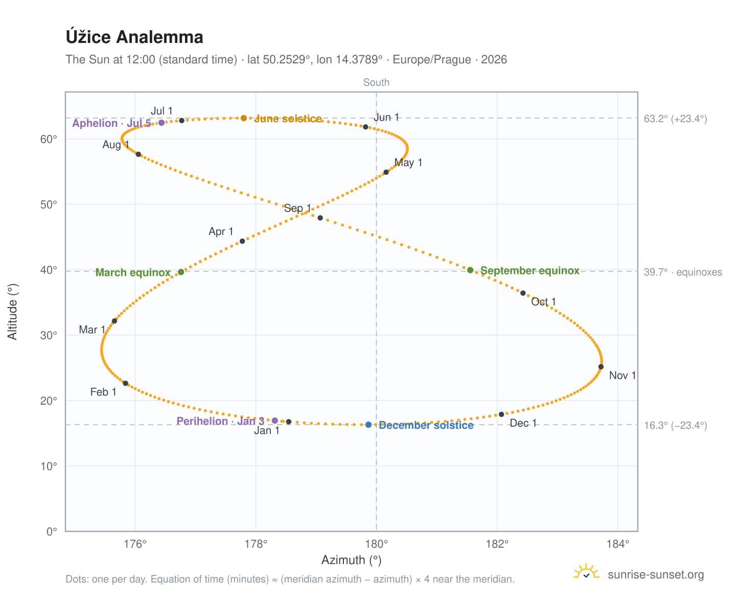 Úžice analemma chart: the Sun at 12:00 (standard time) through the year