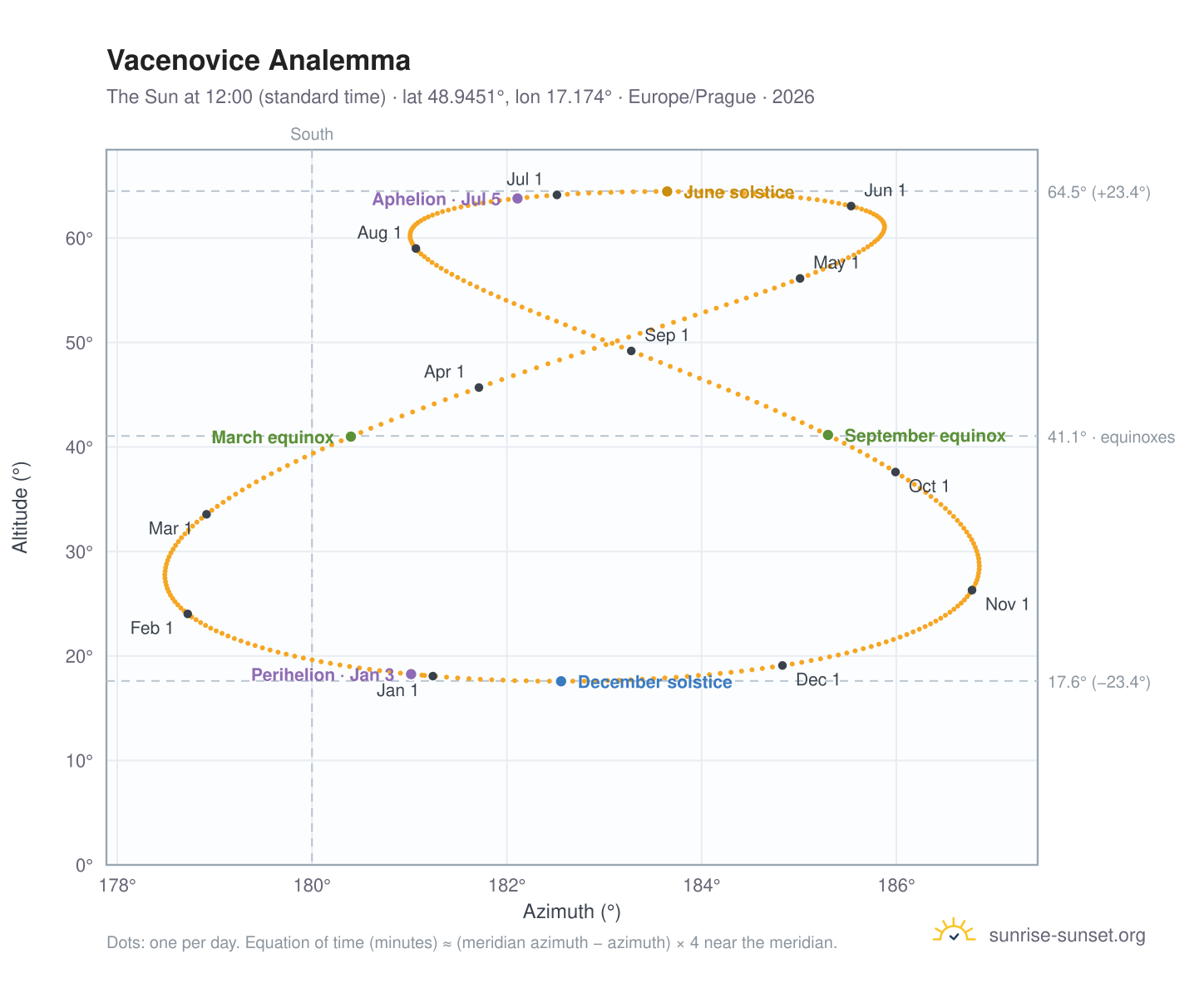 Vacenovice analemma chart: the Sun at 12:00 (standard time) through the year