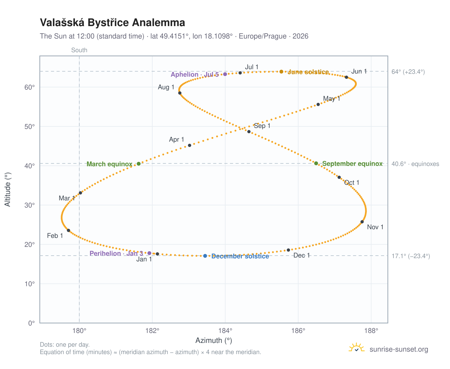 Valašská Bystřice analemma chart: the Sun at 12:00 (standard time) through the year