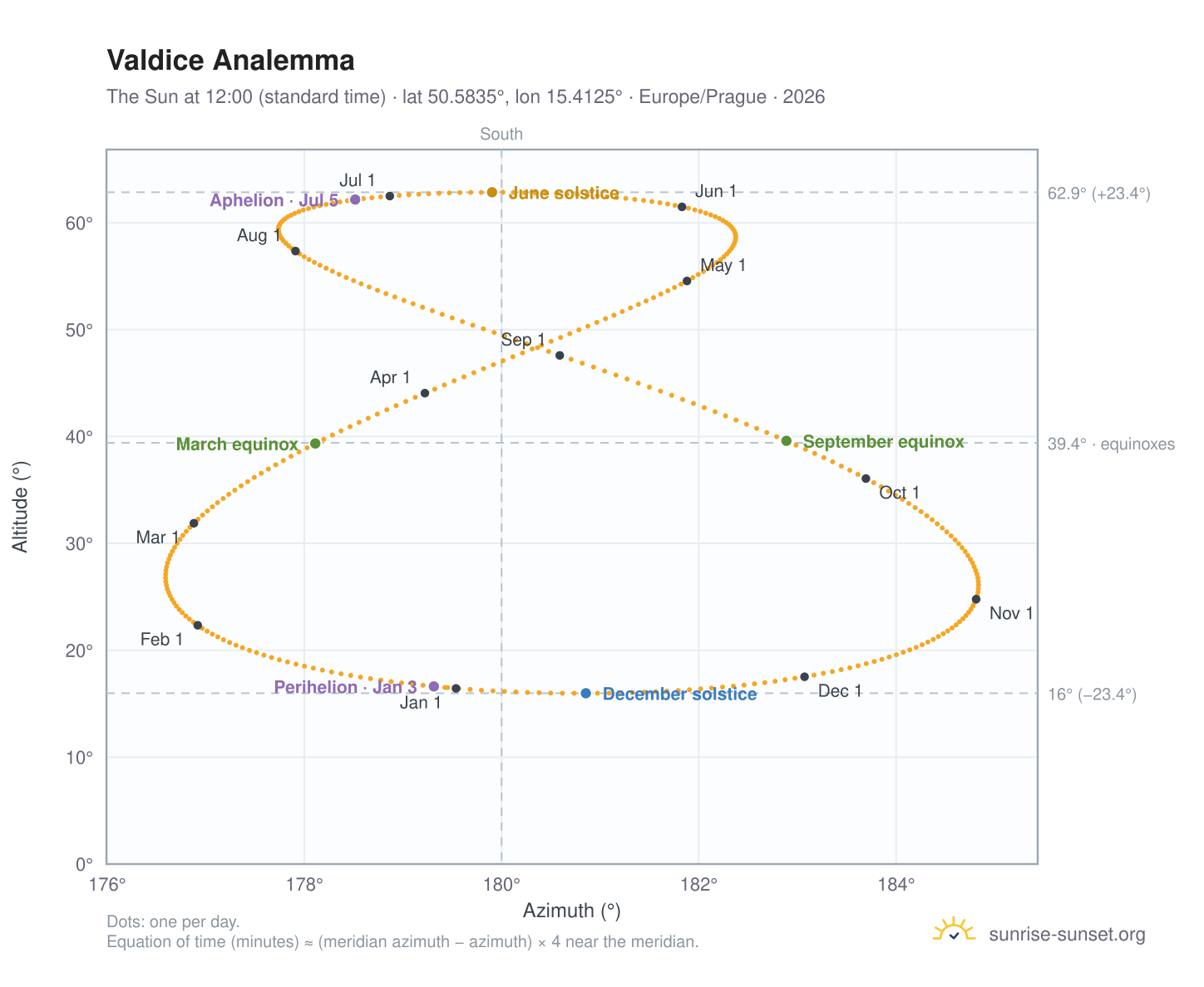 Valdice analemma chart: the Sun at 12:00 (standard time) through the year