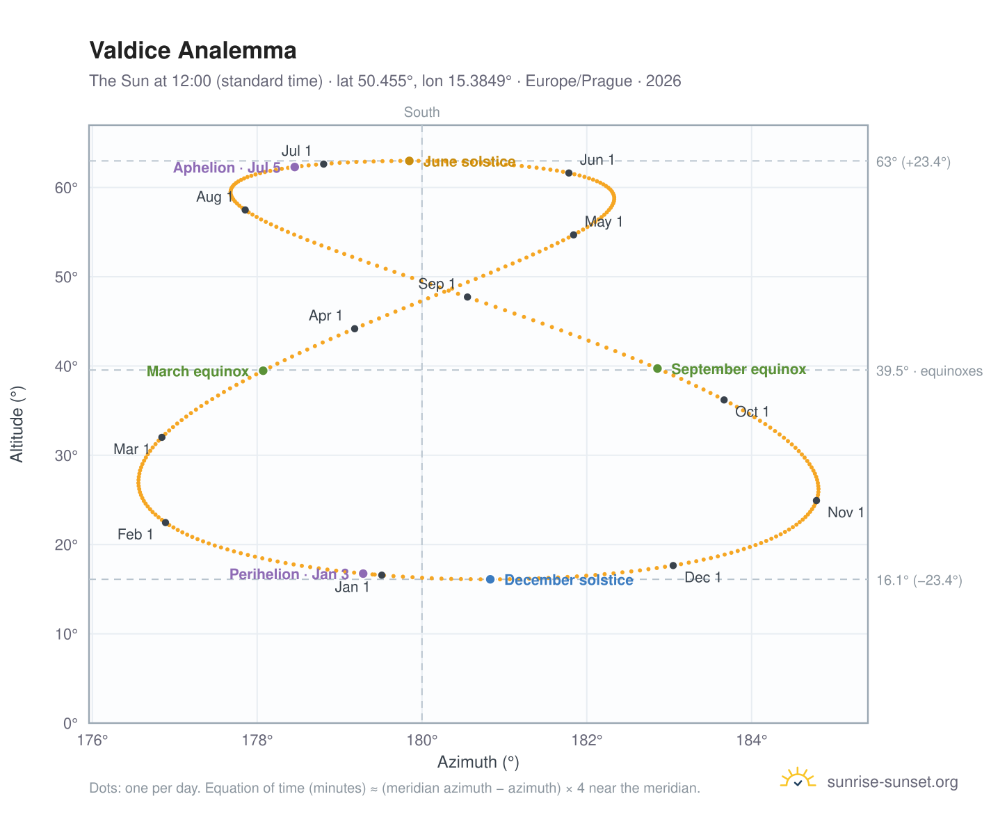 Valdice analemma chart: the Sun at 12:00 (standard time) through the year