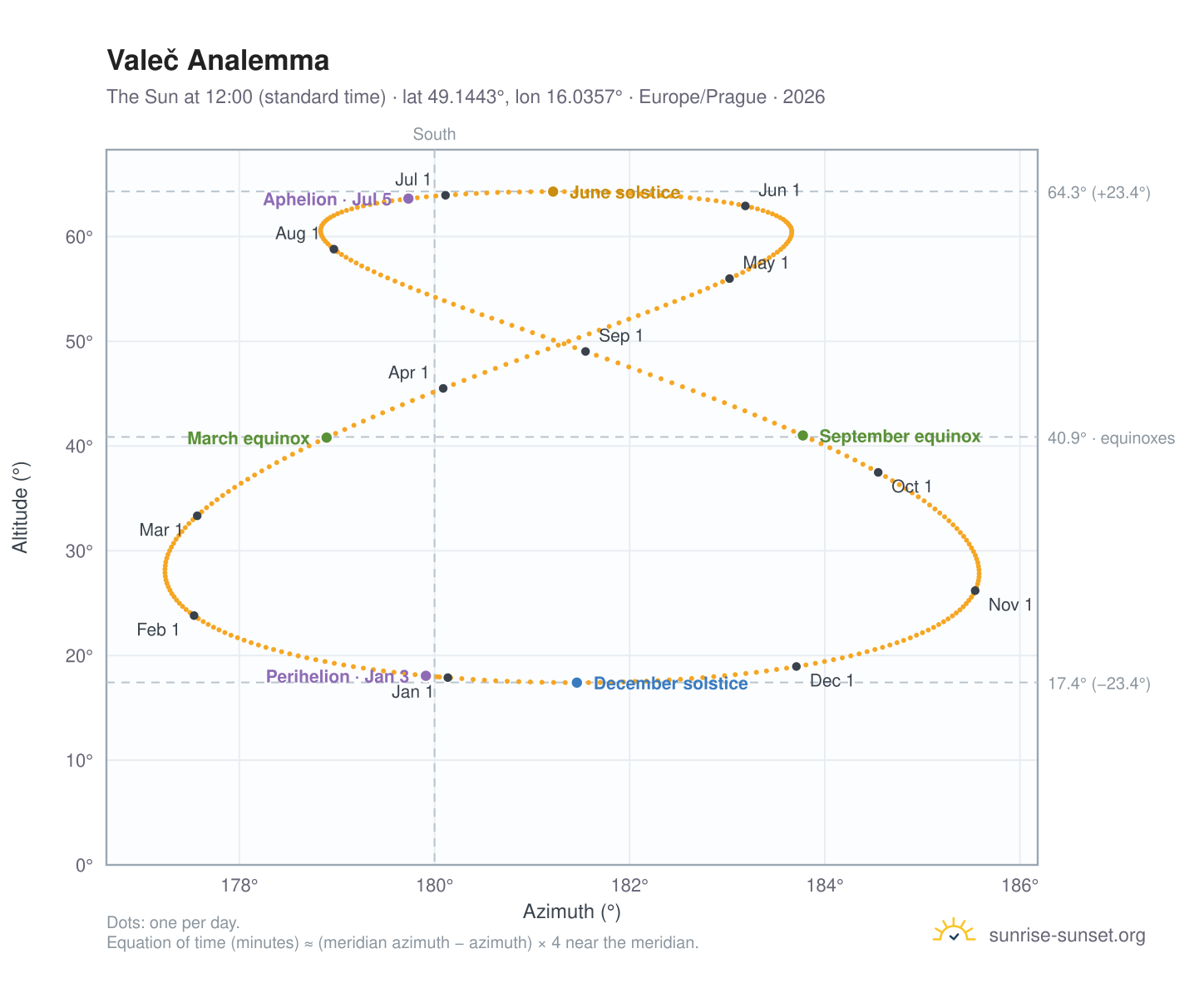 Valeč analemma chart: the Sun at 12:00 (standard time) through the year