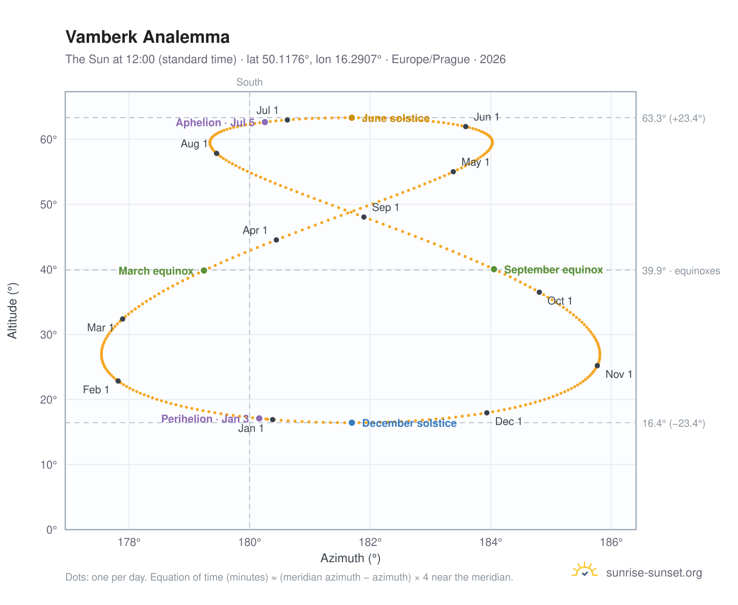 Vamberk analemma chart: the Sun at 12:00 (standard time) through the year