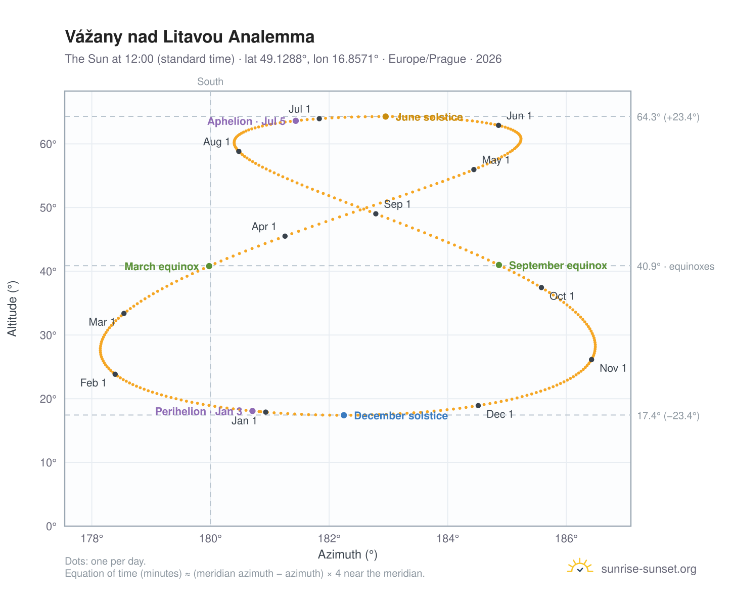 Vážany nad Litavou analemma chart: the Sun at 12:00 (standard time) through the year