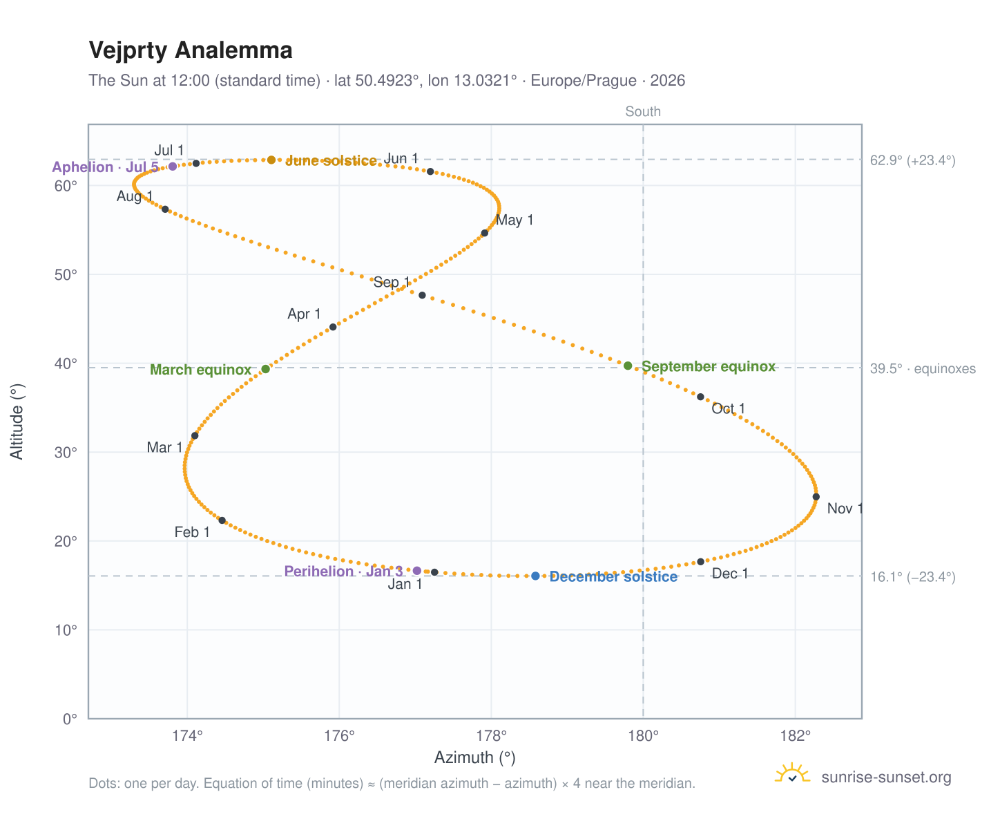 Vejprty analemma chart: the Sun at 12:00 (standard time) through the year