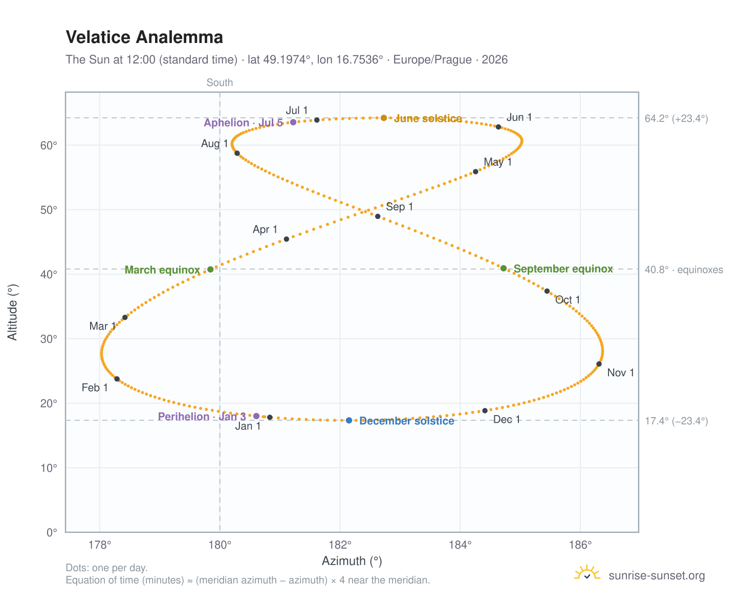 Velatice analemma chart: the Sun at 12:00 (standard time) through the year