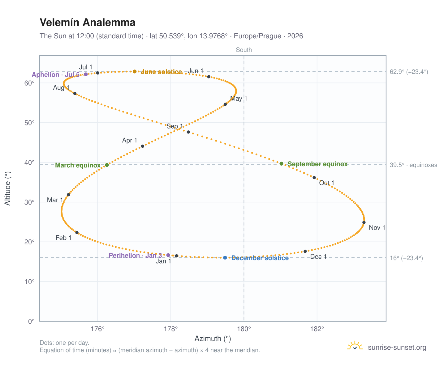 Velemín analemma chart: the Sun at 12:00 (standard time) through the year