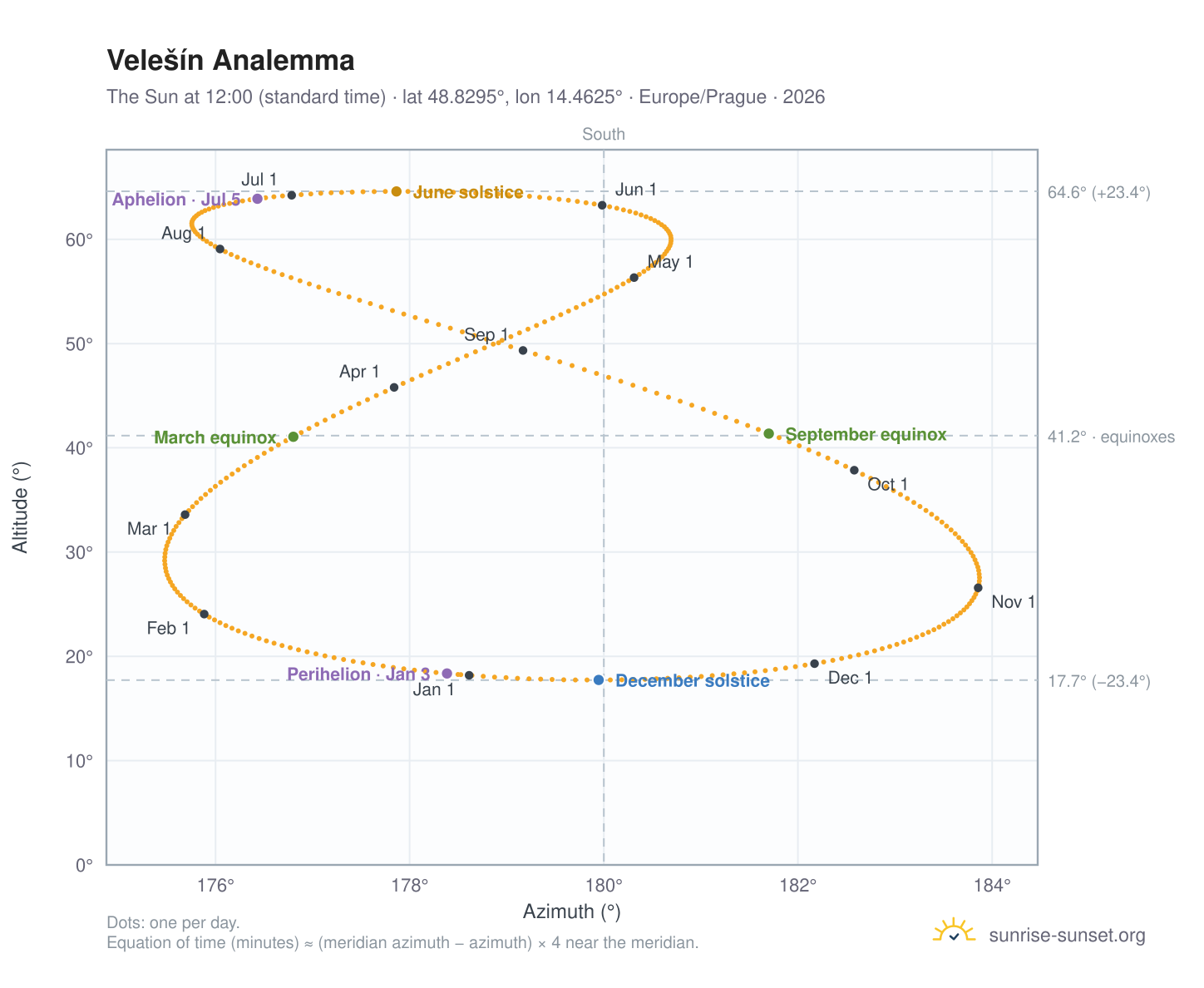 Velešín analemma chart: the Sun at 12:00 (standard time) through the year